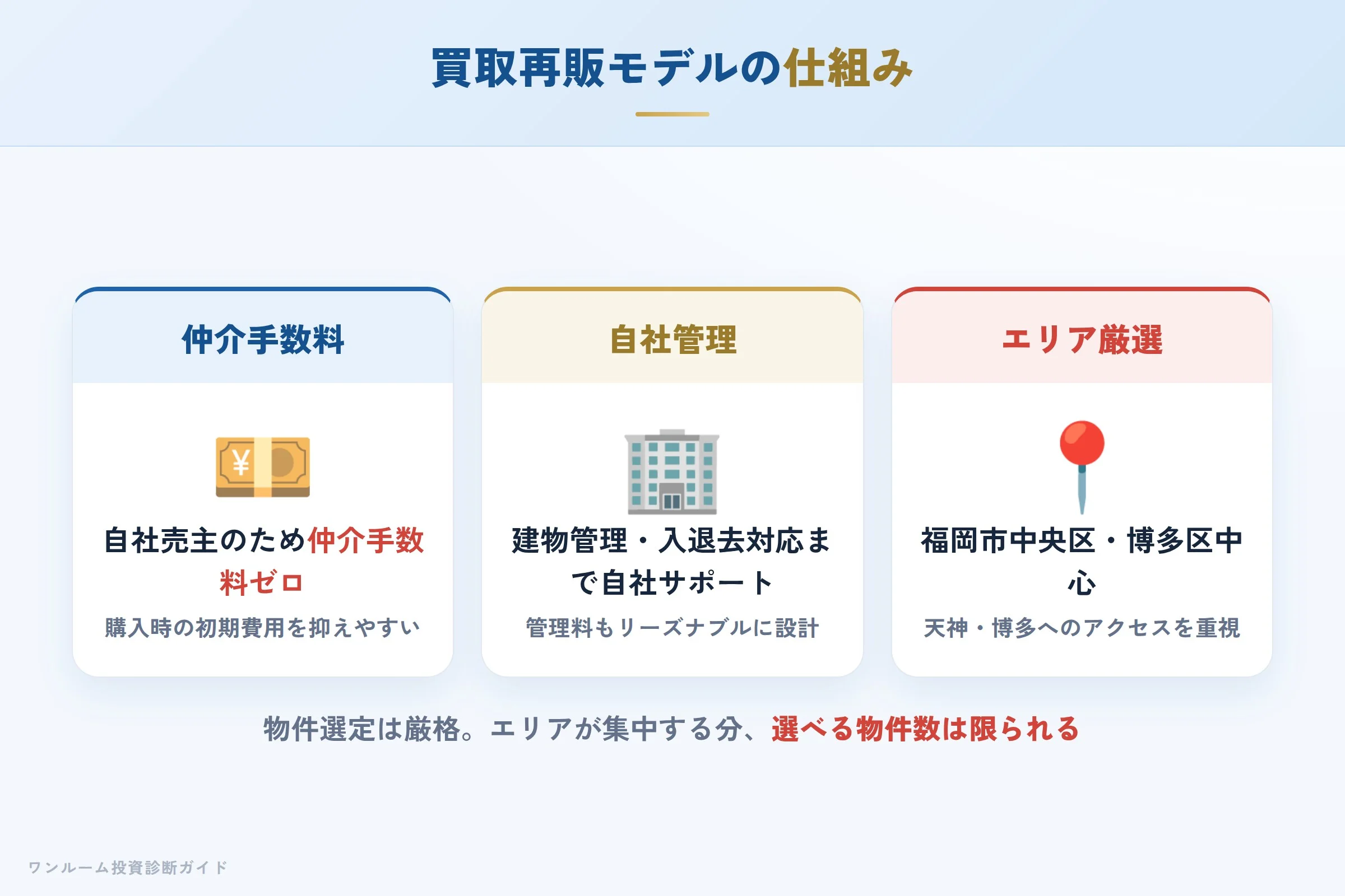 JTRECの買取再販モデルの仕組み（仲介手数料ゼロ・自社管理）