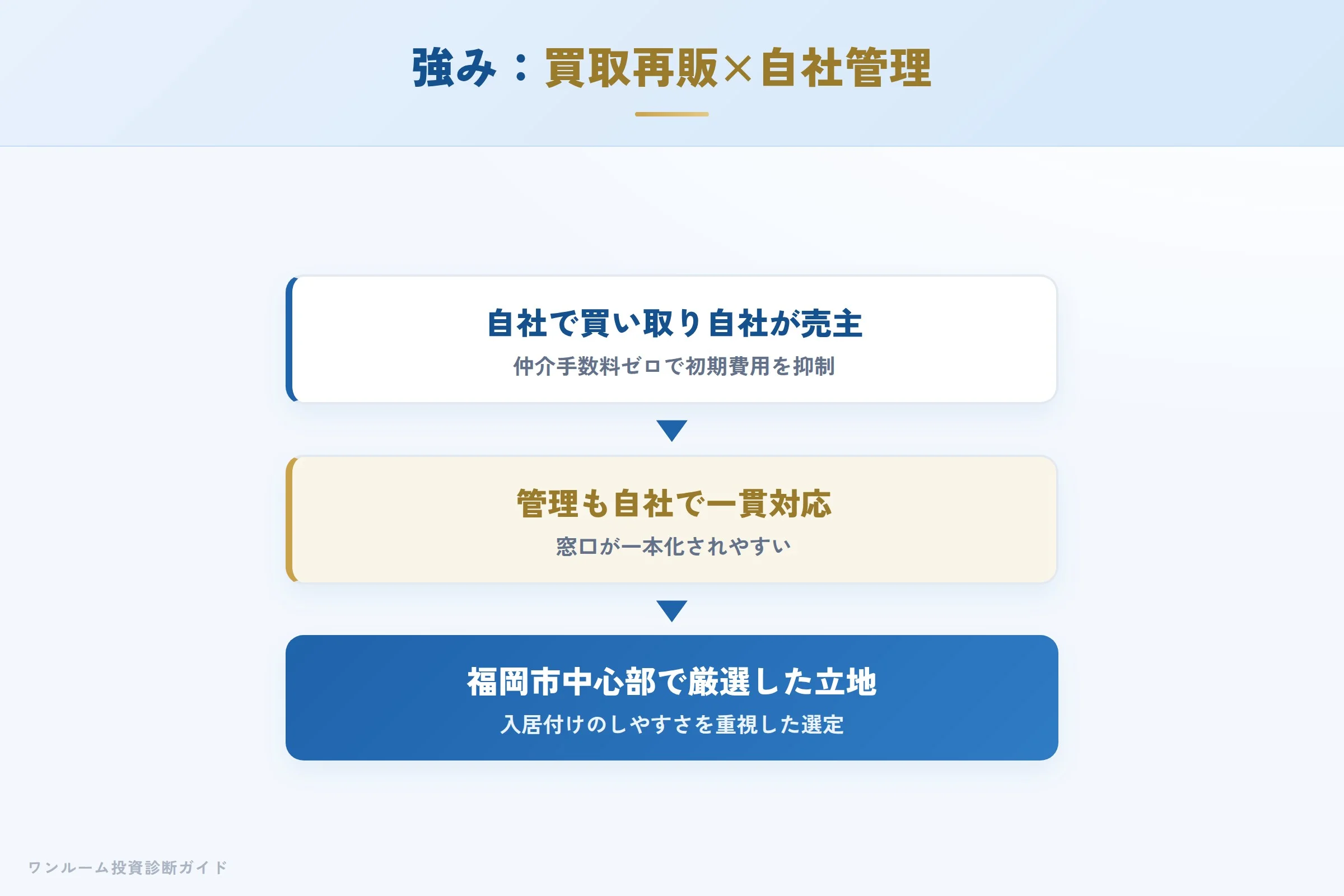 JTRECの強み（買取再販モデル・自社管理・エリア厳選）
