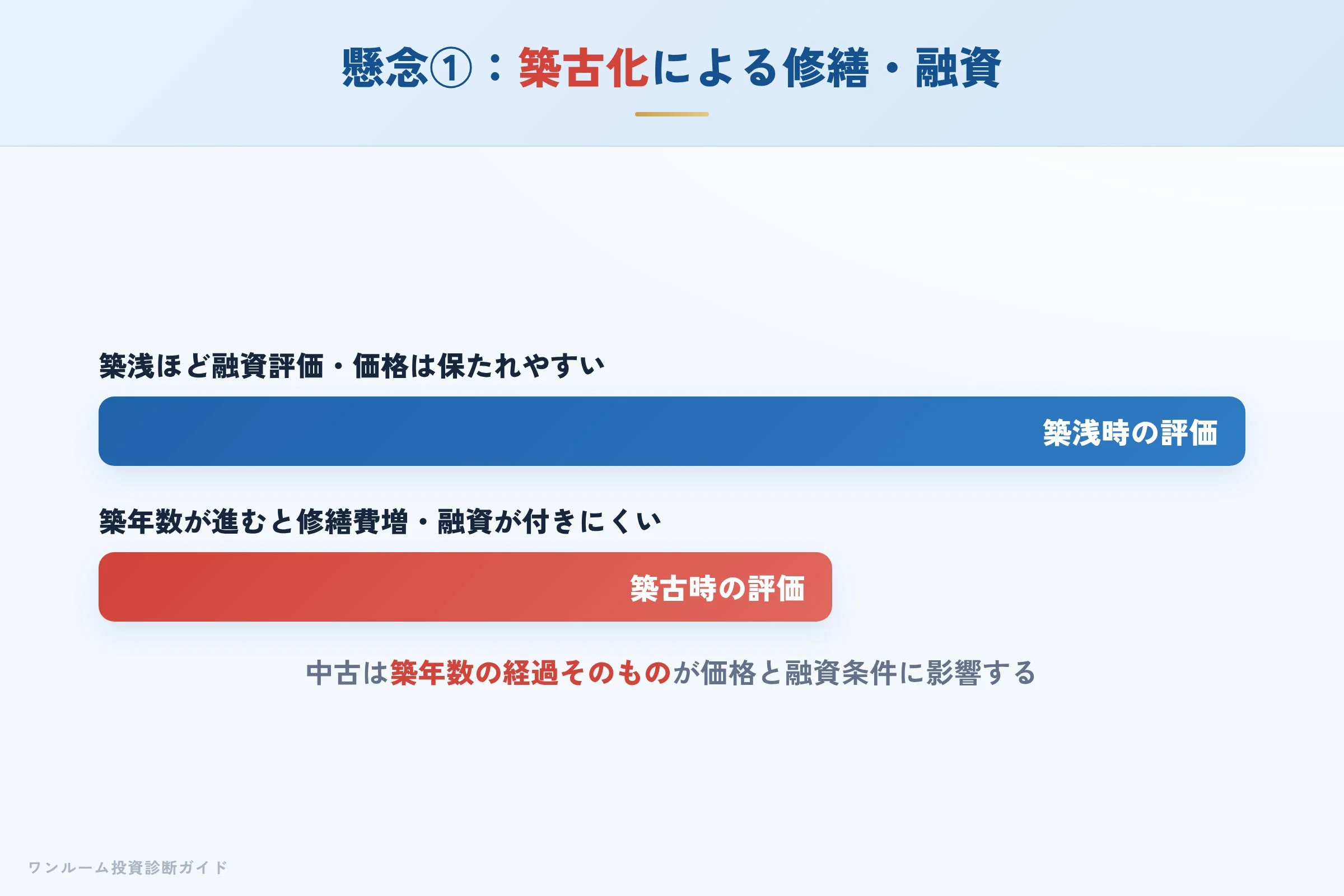 中古物件の築古化により修繕費増加と融資評価低下が進むイメージ