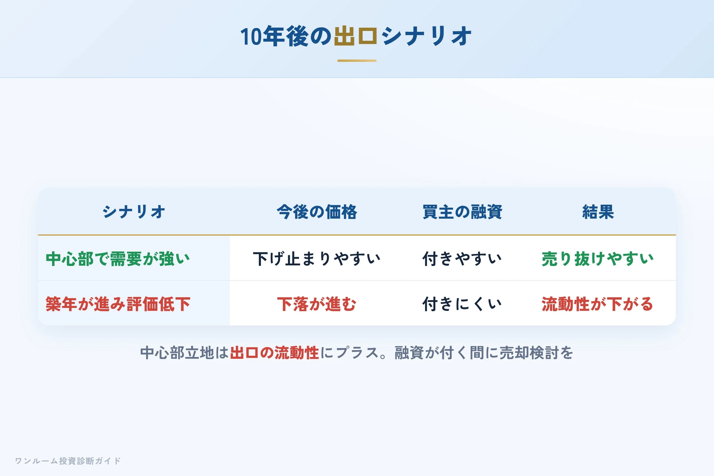 10年後の売却シナリオ別の出口イメージ