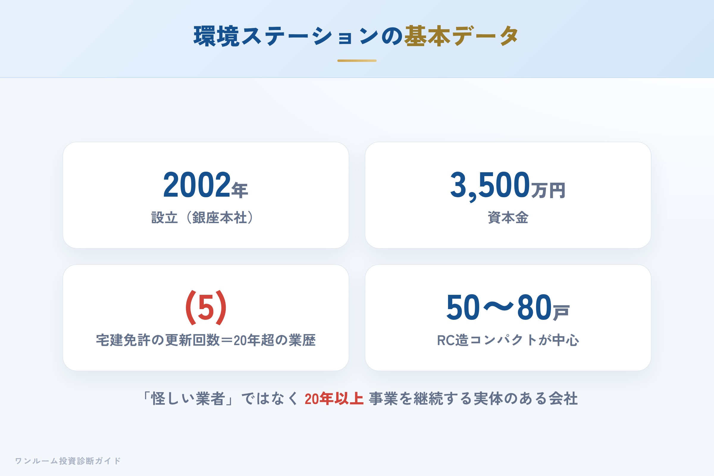 環境ステーション株式会社の会社概要（設立・資本金・免許）