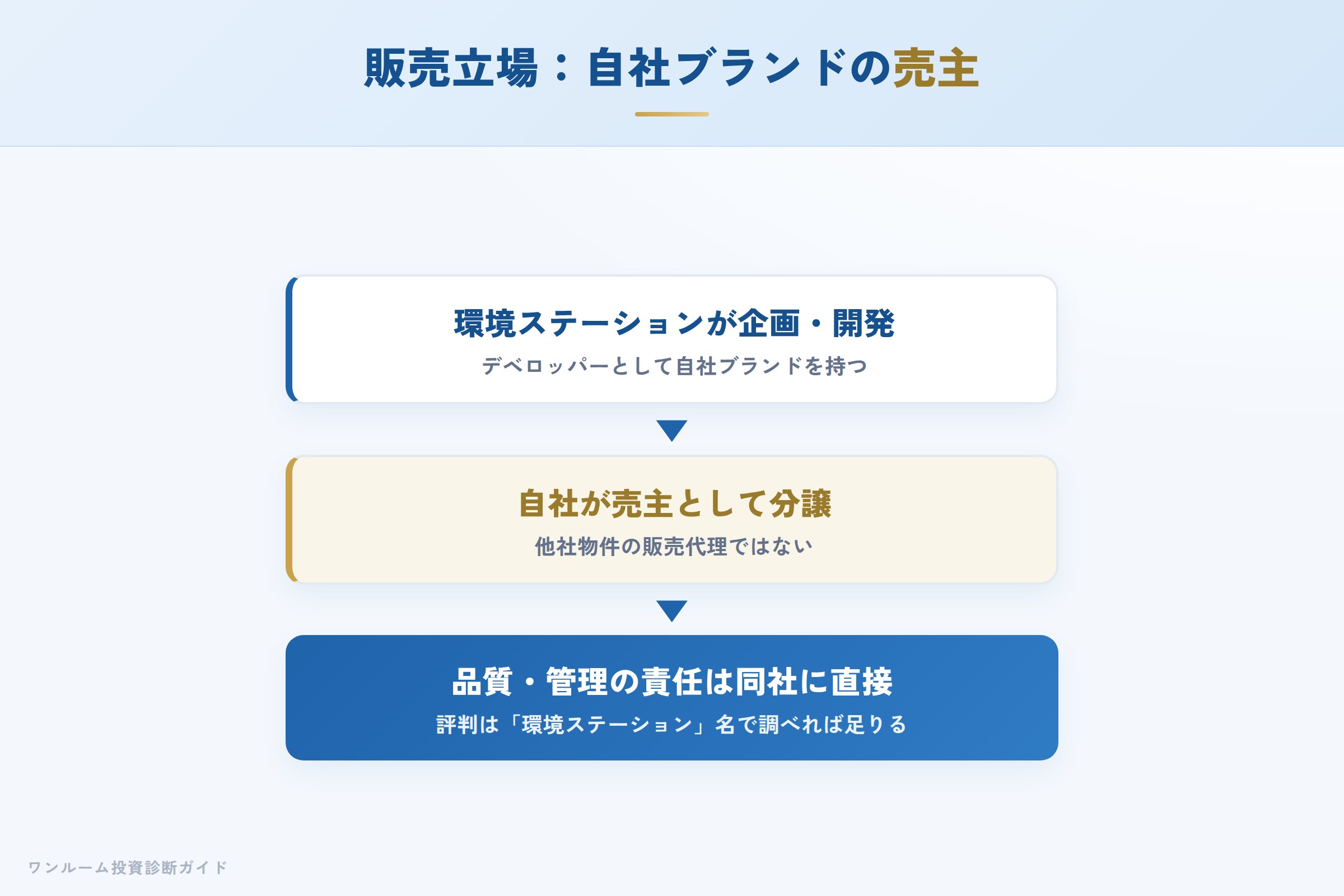環境ステーションは自社ブランドを分譲する売主という販売立場