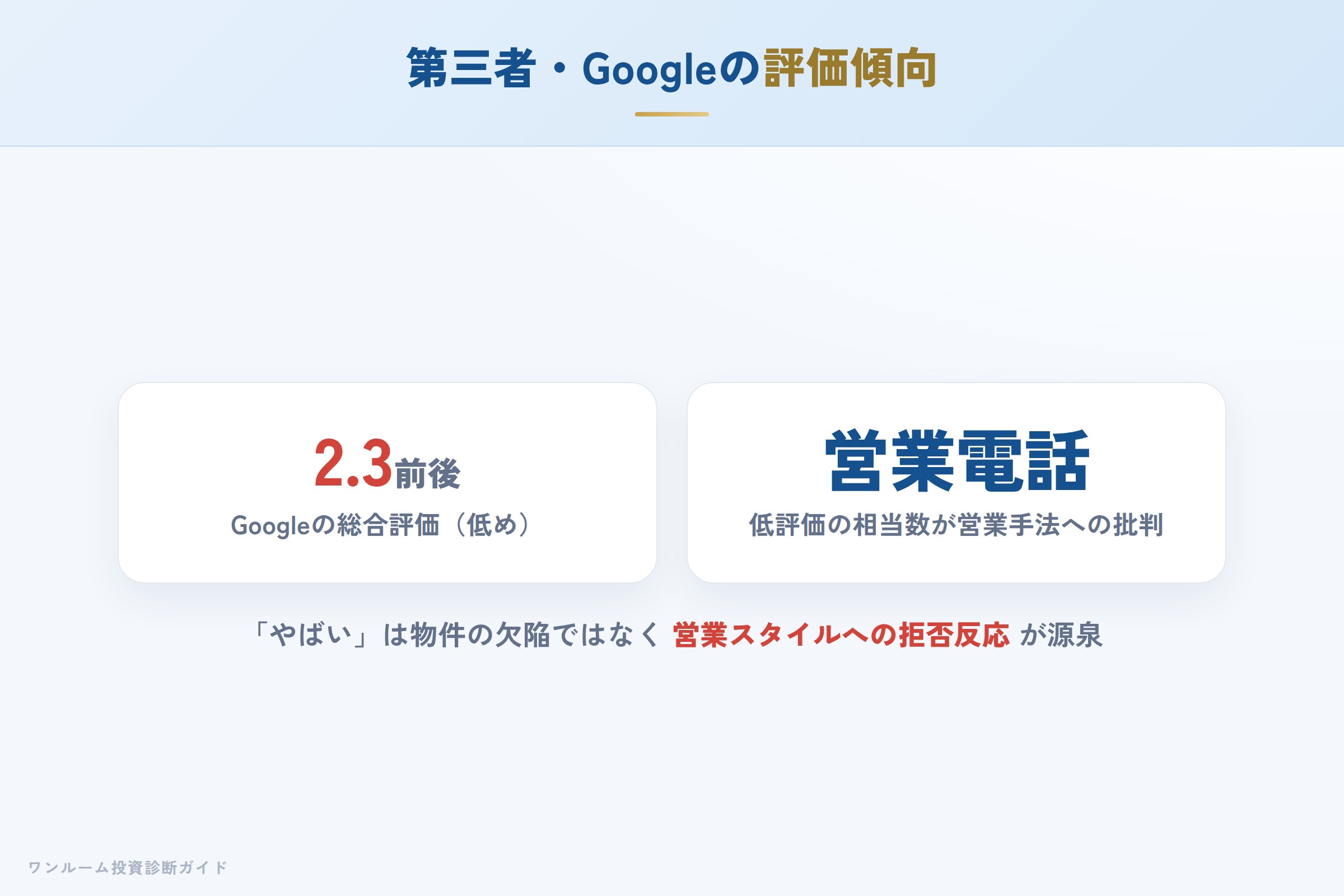 第三者サイト・Googleの評価傾向（総合★2.3前後・営業電話への批判が中心）