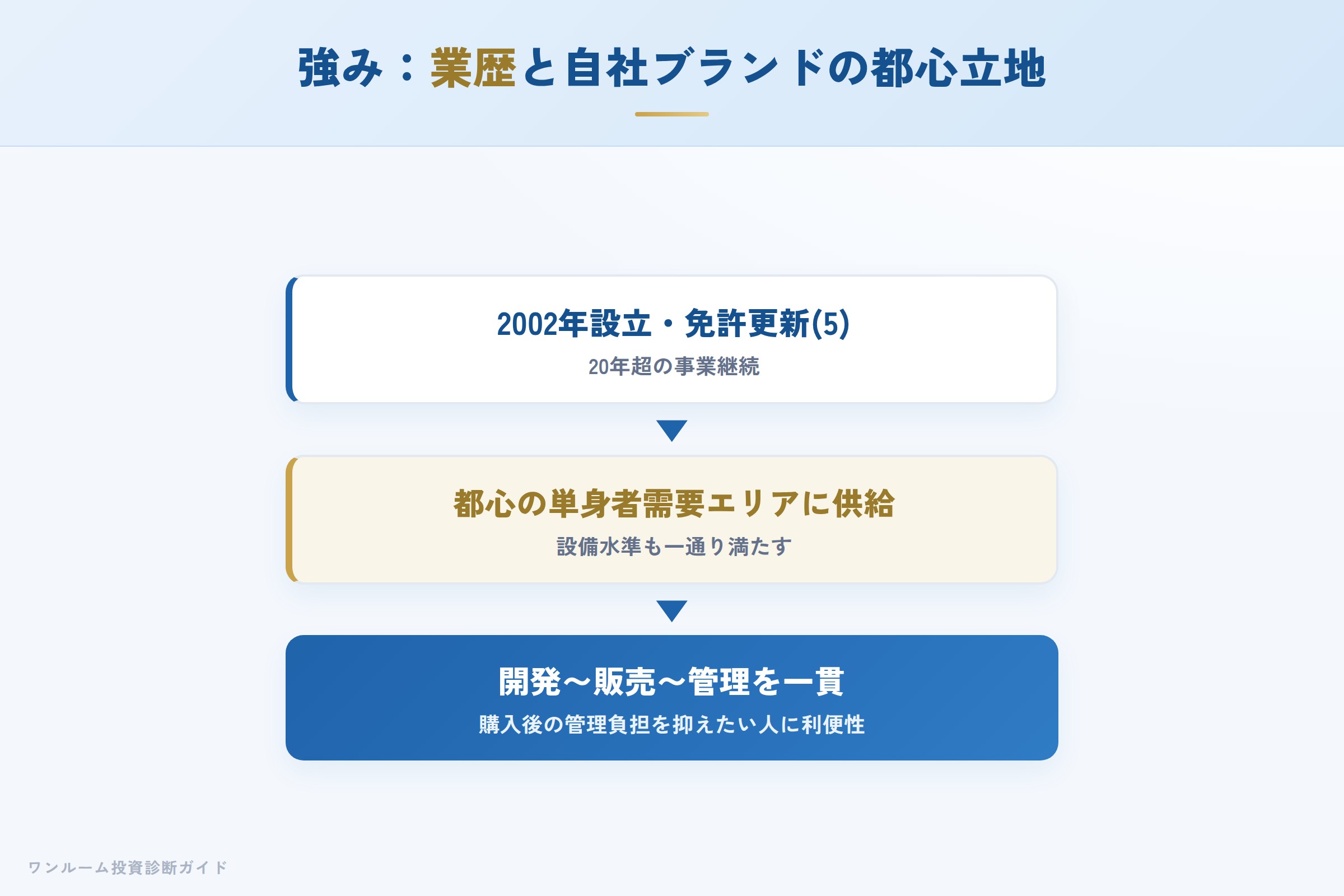 環境ステーションの強み 20年超の業歴と都心立地の自社ブランド