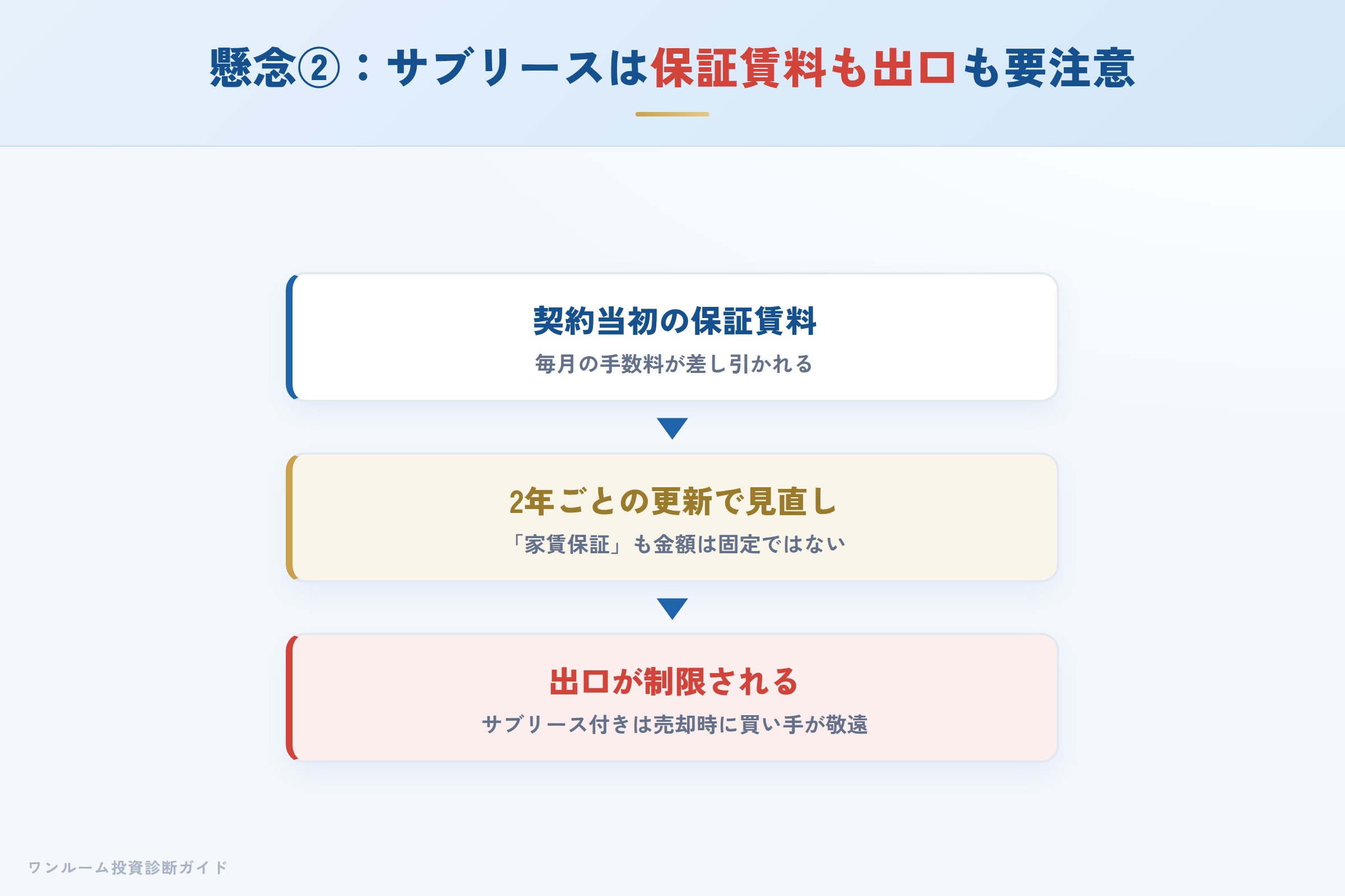 サブリースの保証賃料が2年ごとに見直され、出口が制限される構造