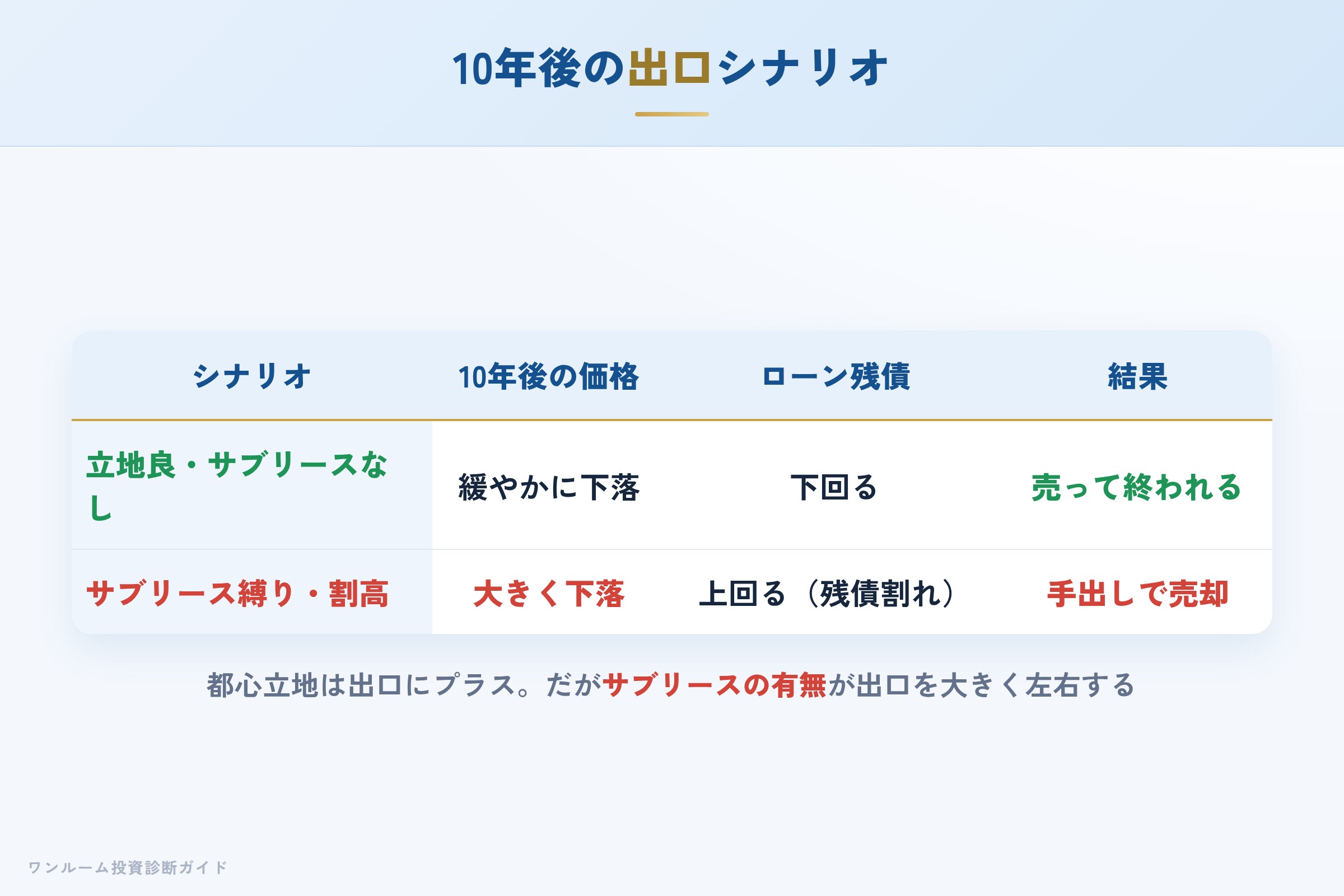 10年後の売却シナリオ別の出口イメージ