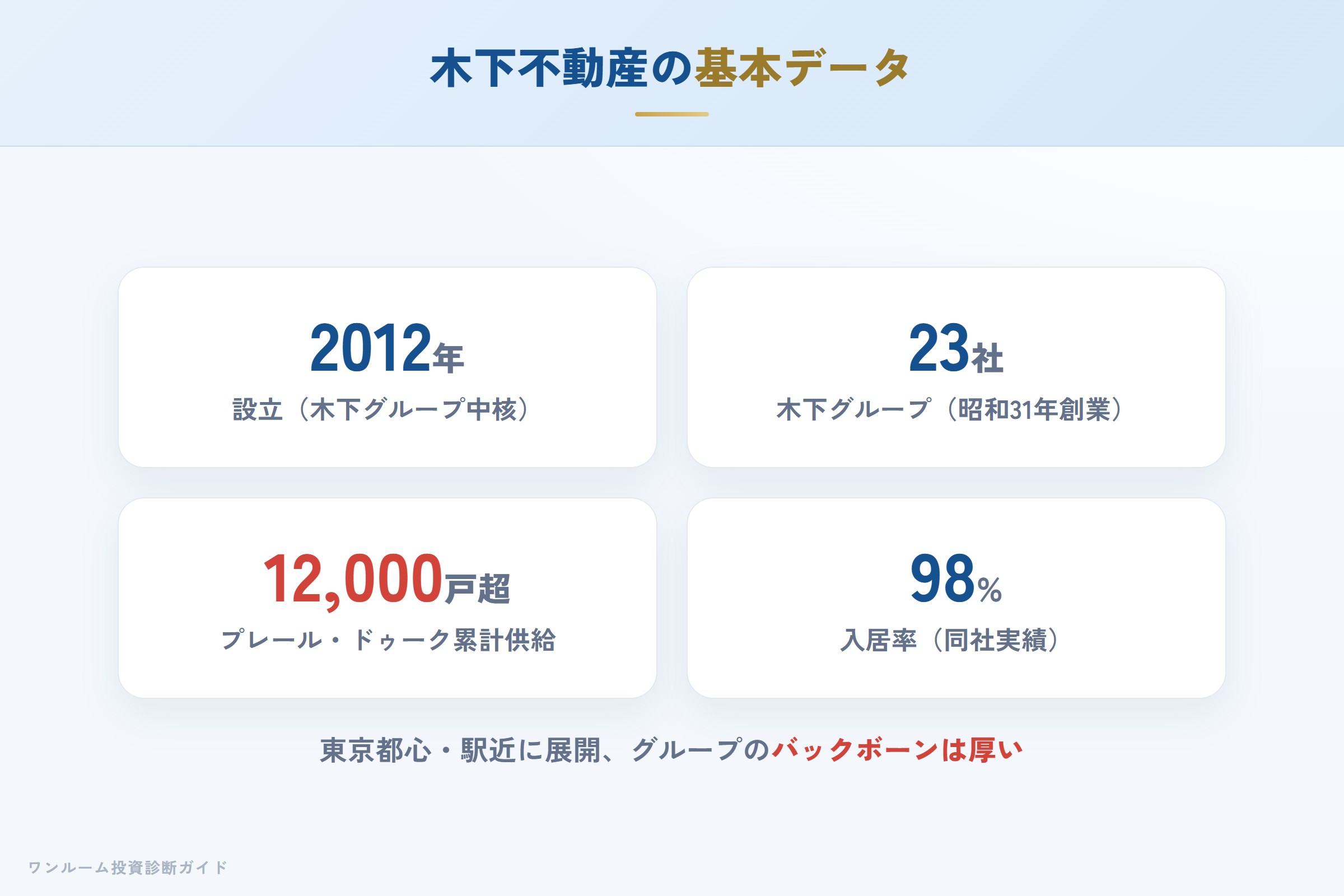 木下不動産の会社概要（設立・グループ・実績）