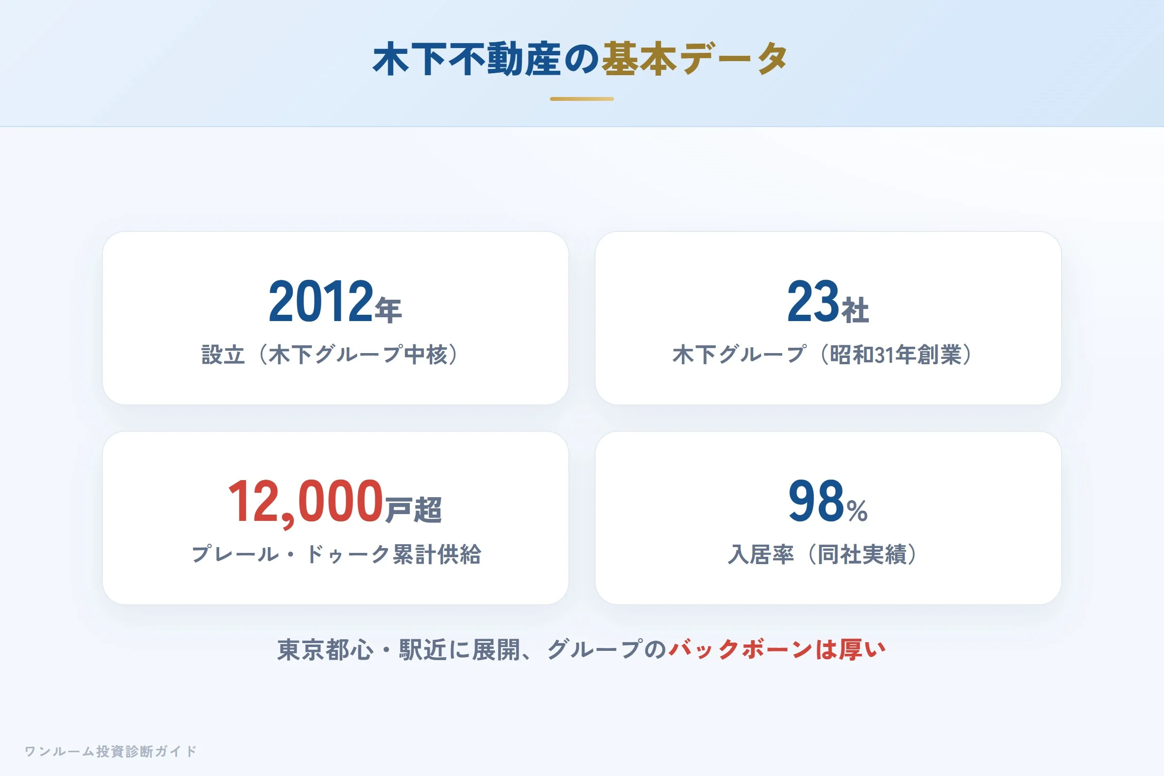 木下不動産の会社概要（設立・グループ・実績）