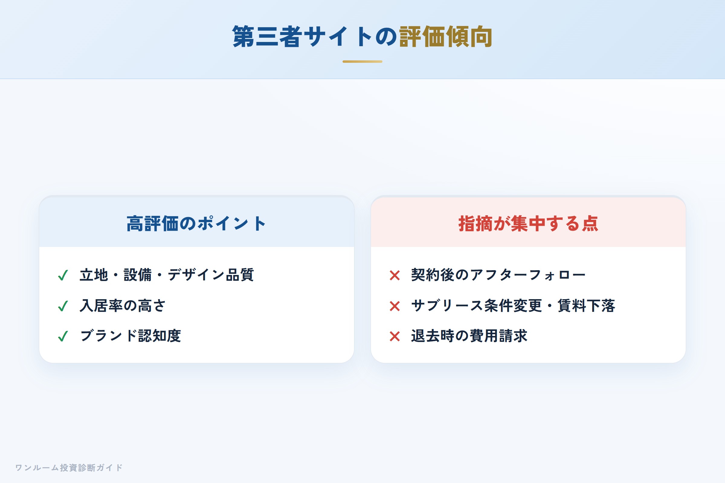 第三者サイトの評価傾向（品質高評価・サブリースと対応に指摘）