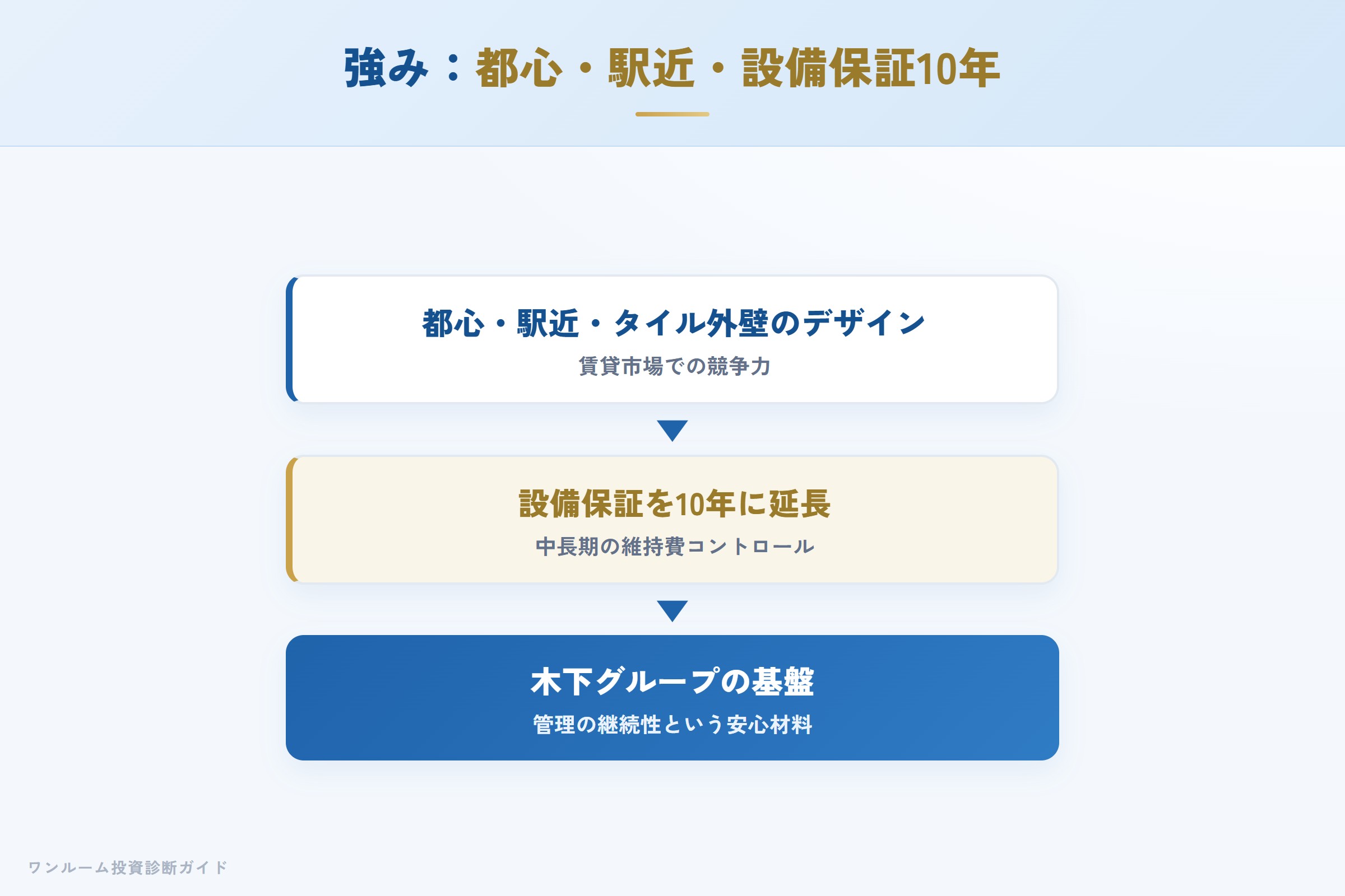 木下不動産の強み（都心駅近・デザイン・設備保証10年・グループ基盤）