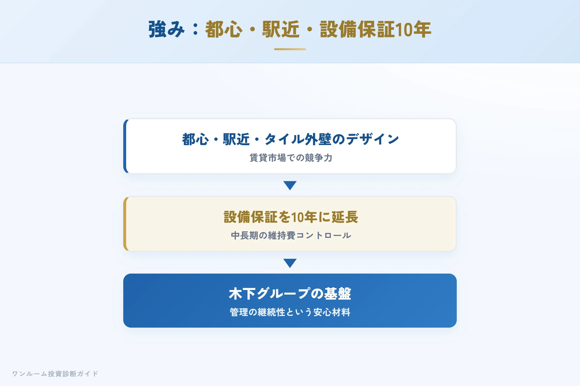木下不動産の強み（都心駅近・デザイン・設備保証10年・グループ基盤）