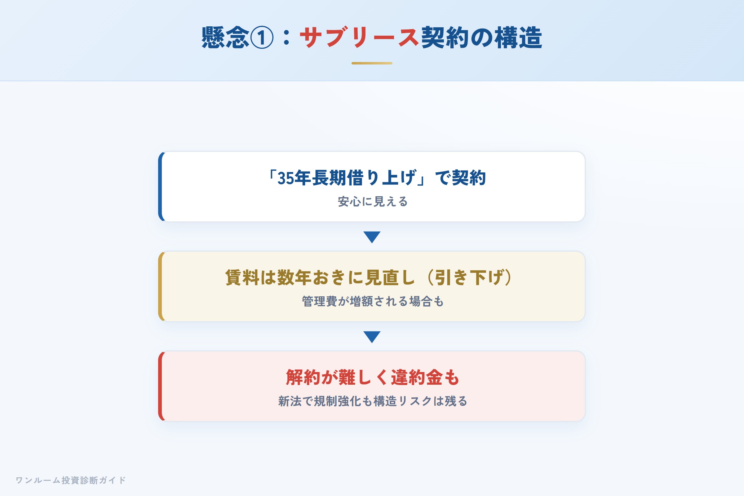 サブリースの賃料見直し・管理費増額・解約困難という構造リスク
