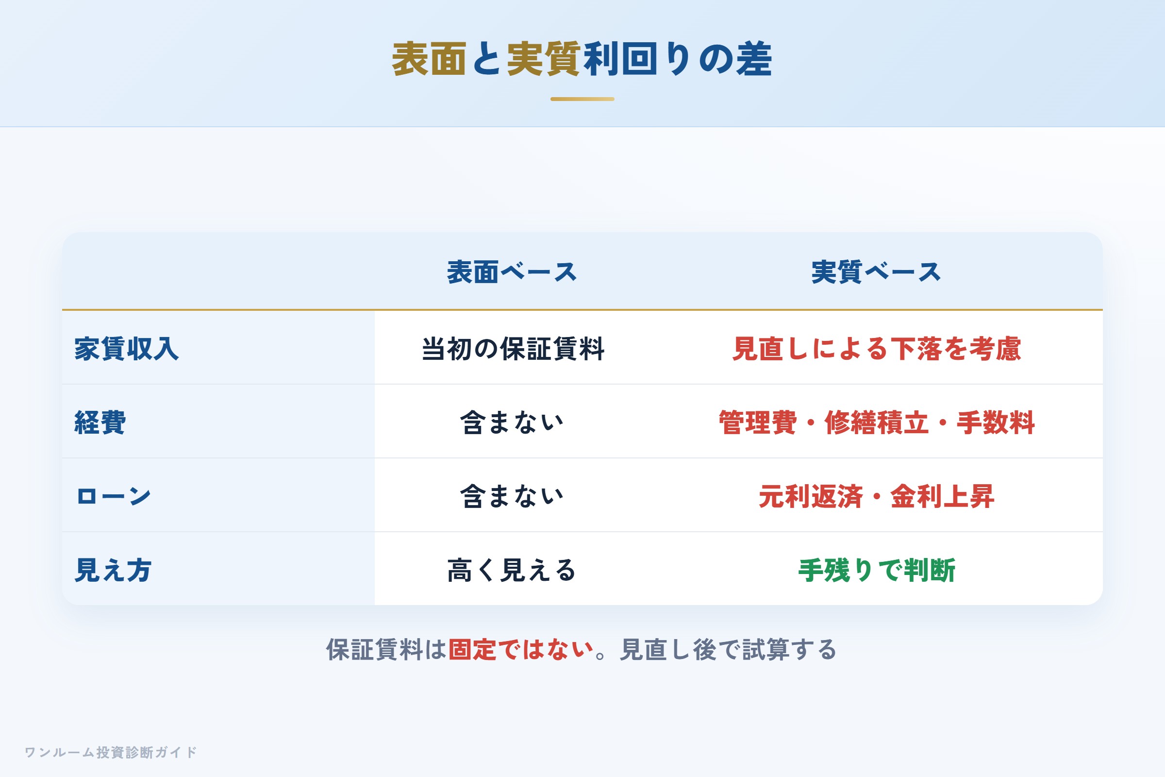 表面利回りと実質利回りの差を示す収支イメージ