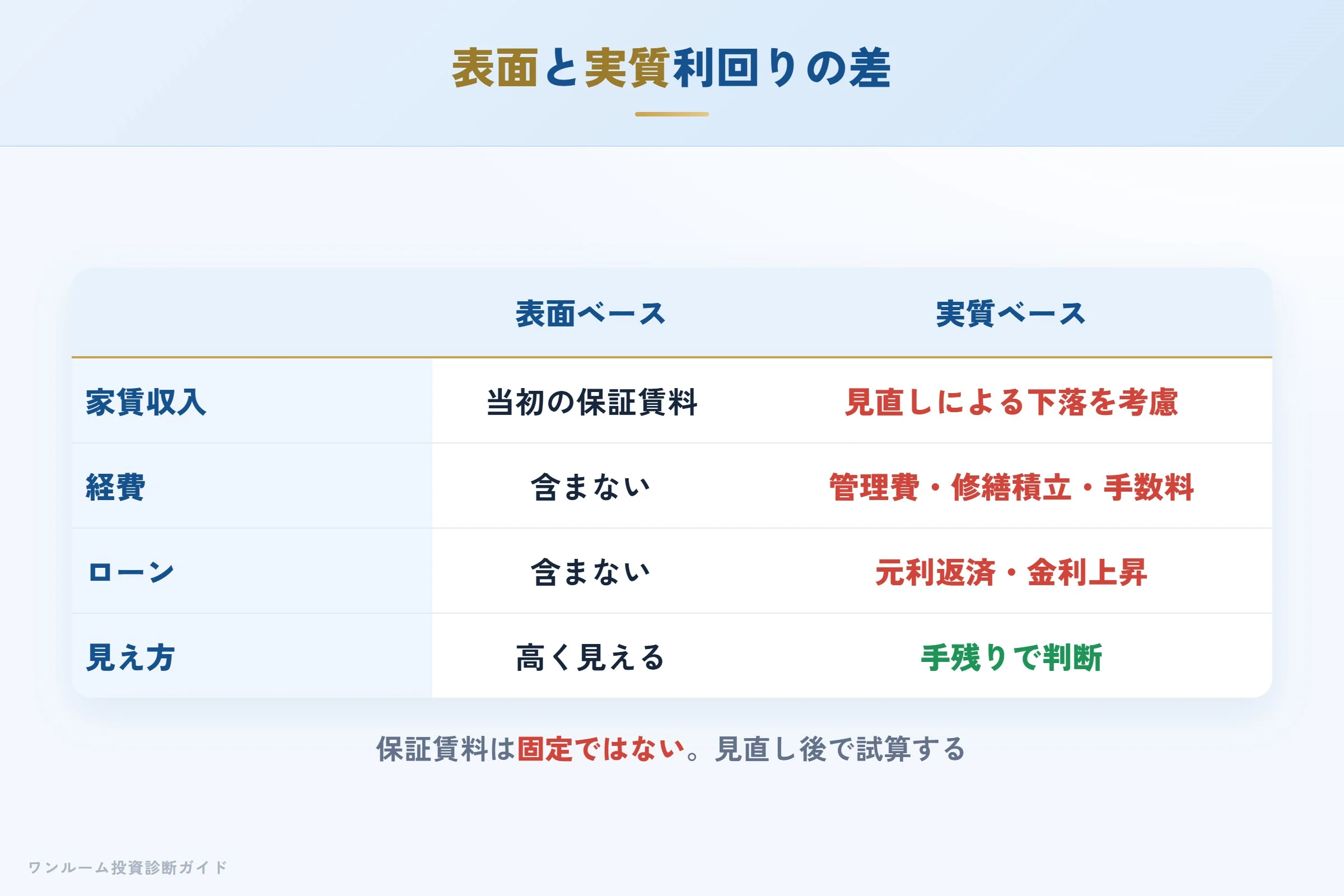 表面利回りと実質利回りの差を示す収支イメージ