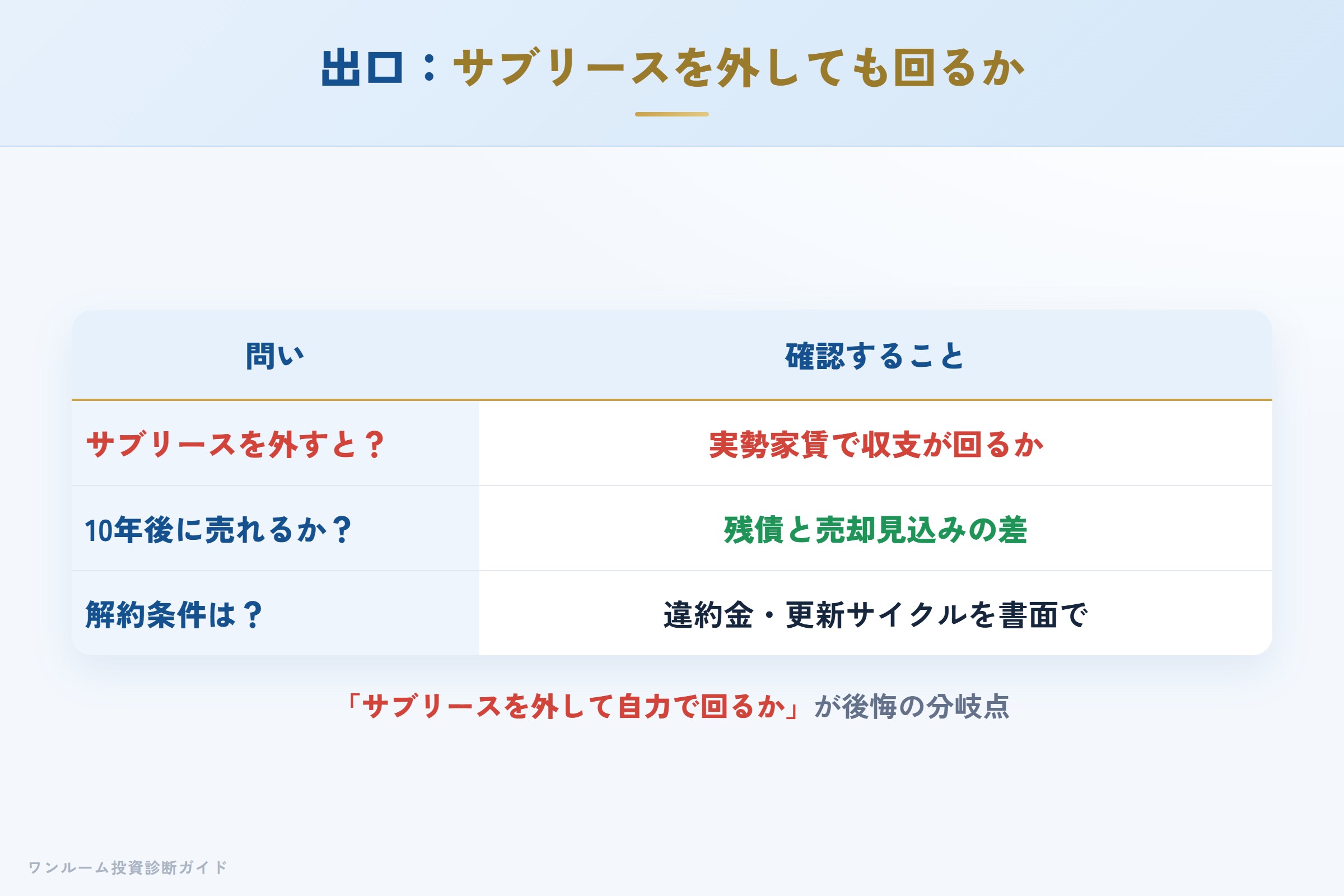 サブリースを外したとき自力で収支が回るかという出口の視点