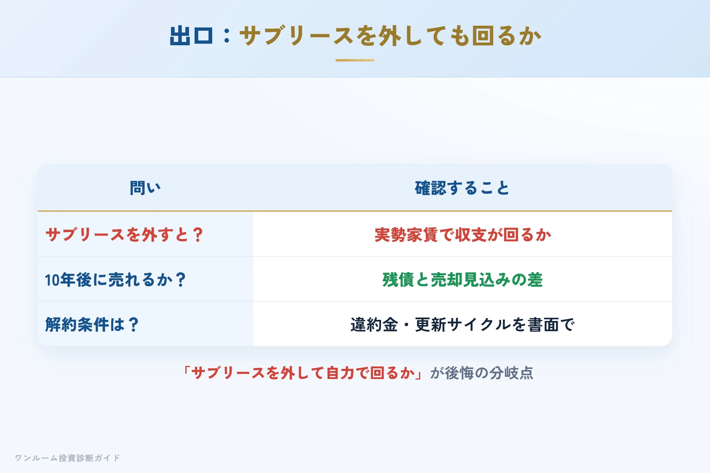 サブリースを外したとき自力で収支が回るかという出口の視点