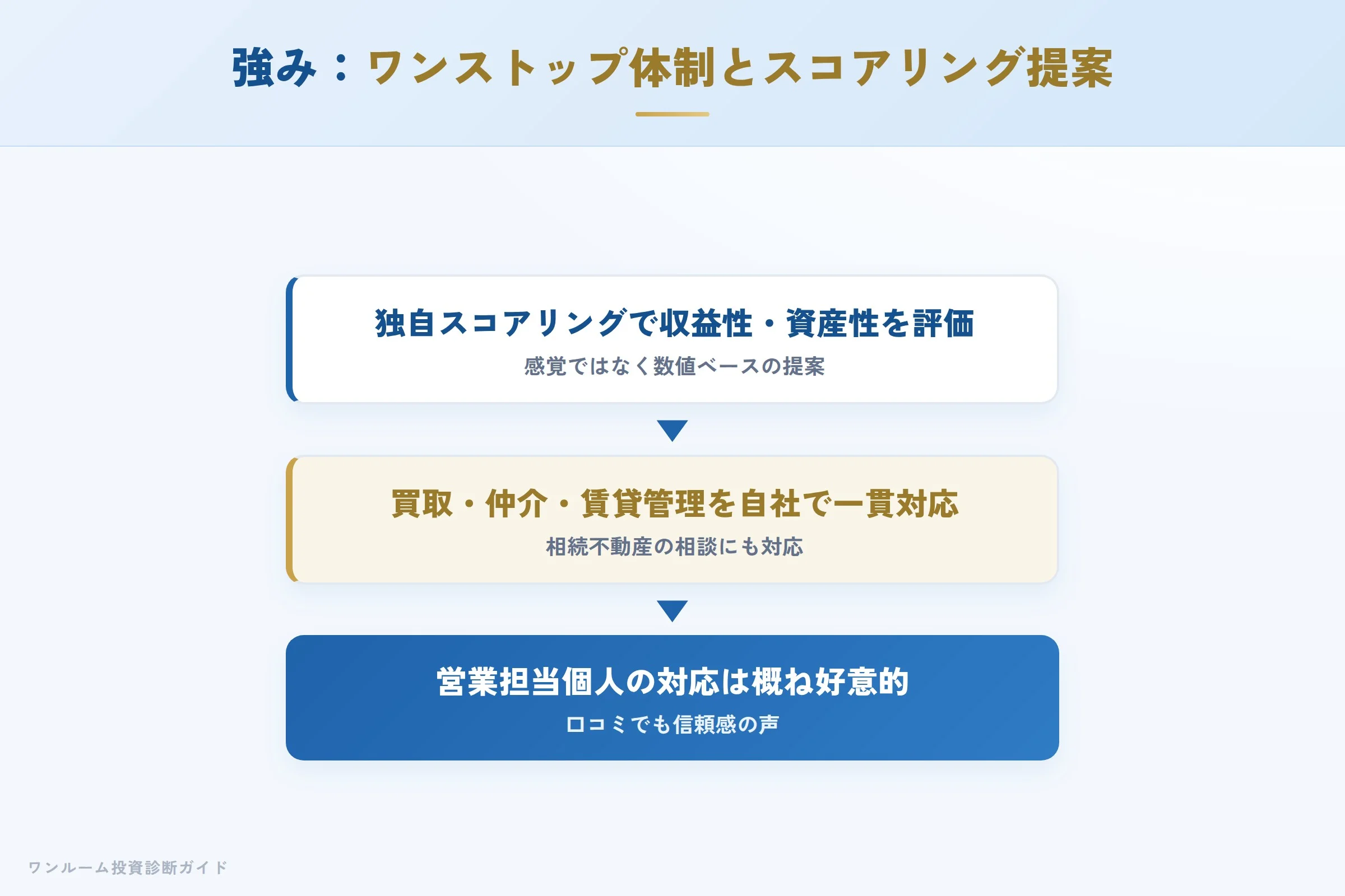 きらめき不動産の強み ワンストップ体制とスコアリング提案
