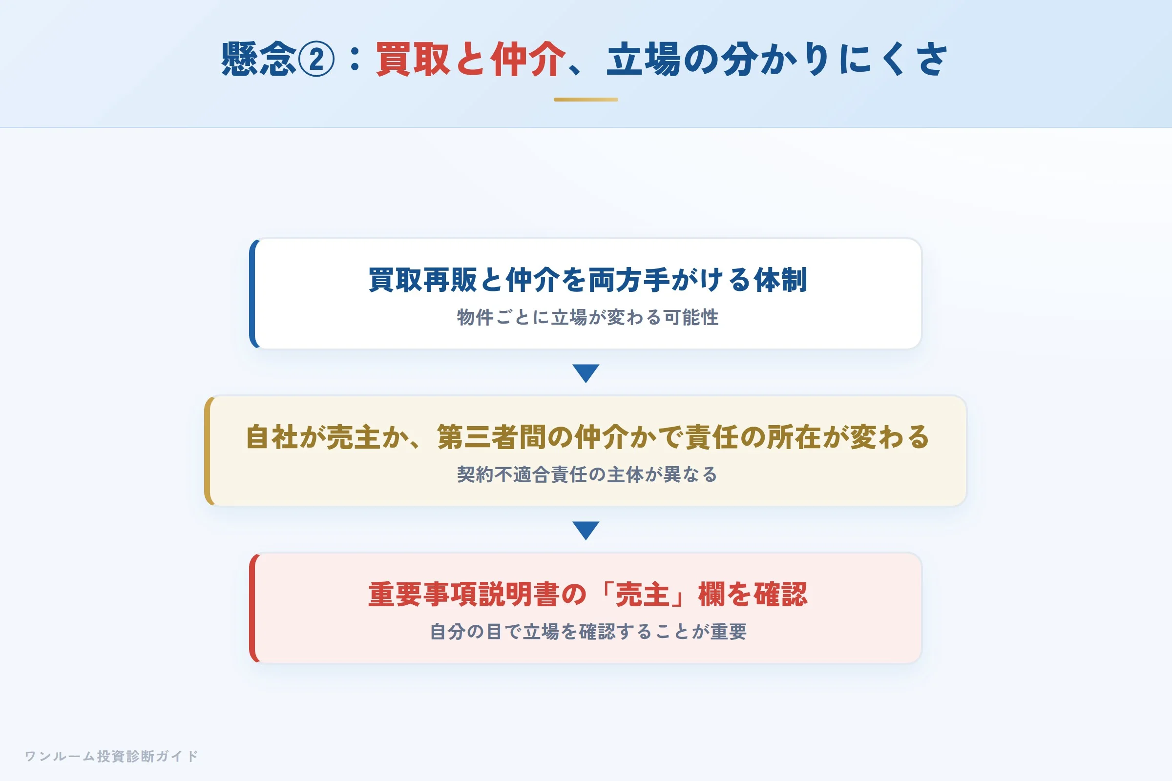 買取と仲介の立場の分かりにくさへの懸念