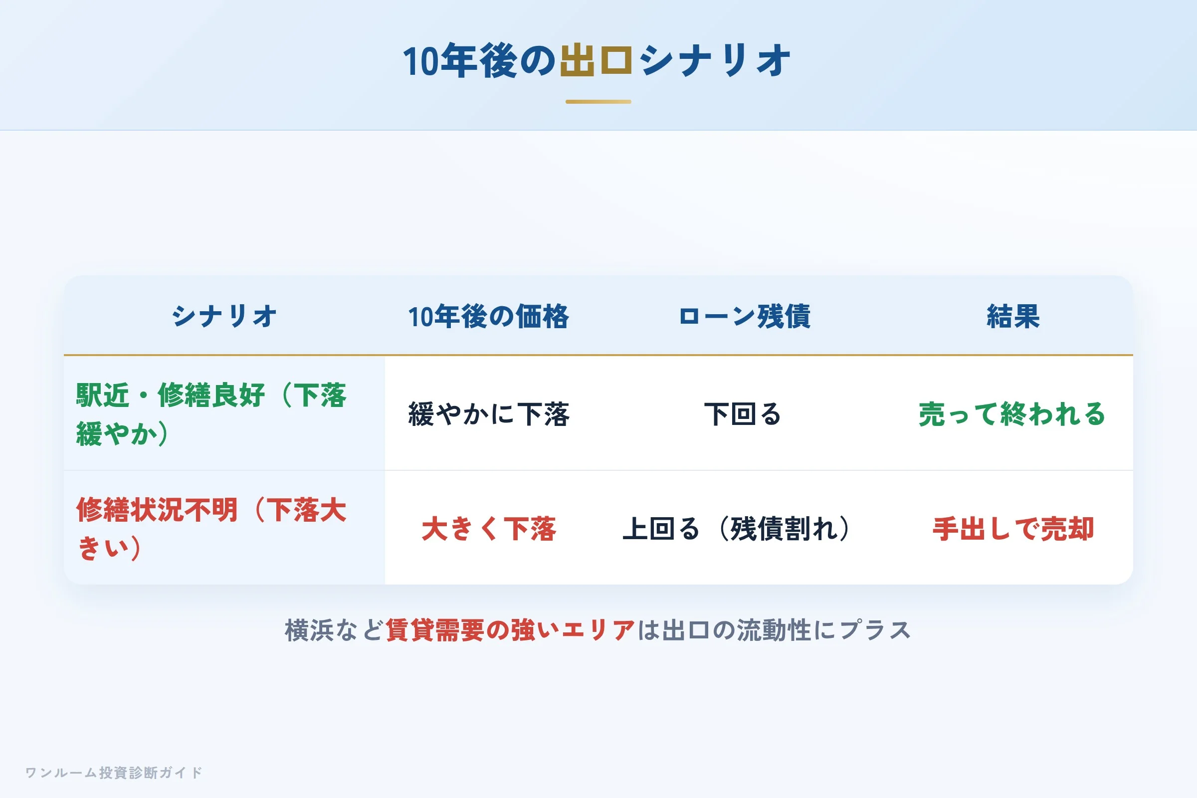 10年後の売却シナリオ別の出口イメージ