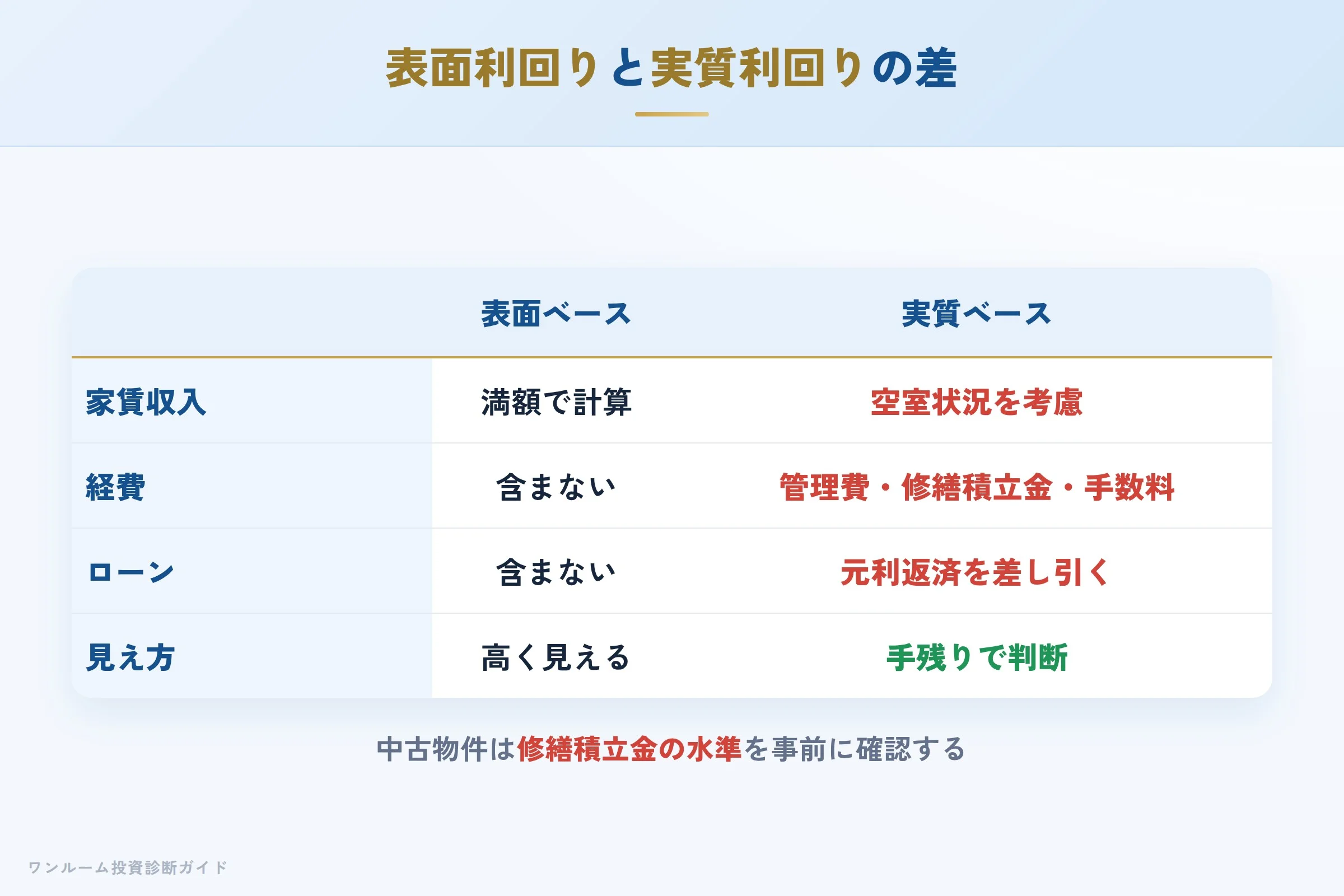 表面利回りと実質利回りの差を示す収支イメージ