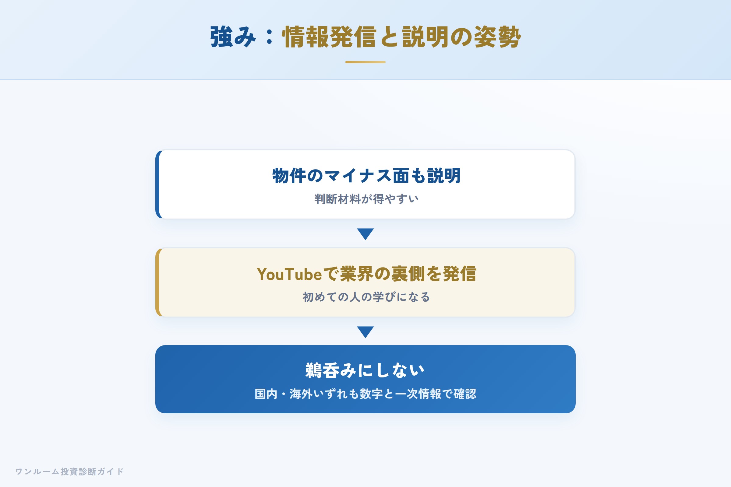 光文堂インターナショナルの強み 情報発信と仲介の透明性
