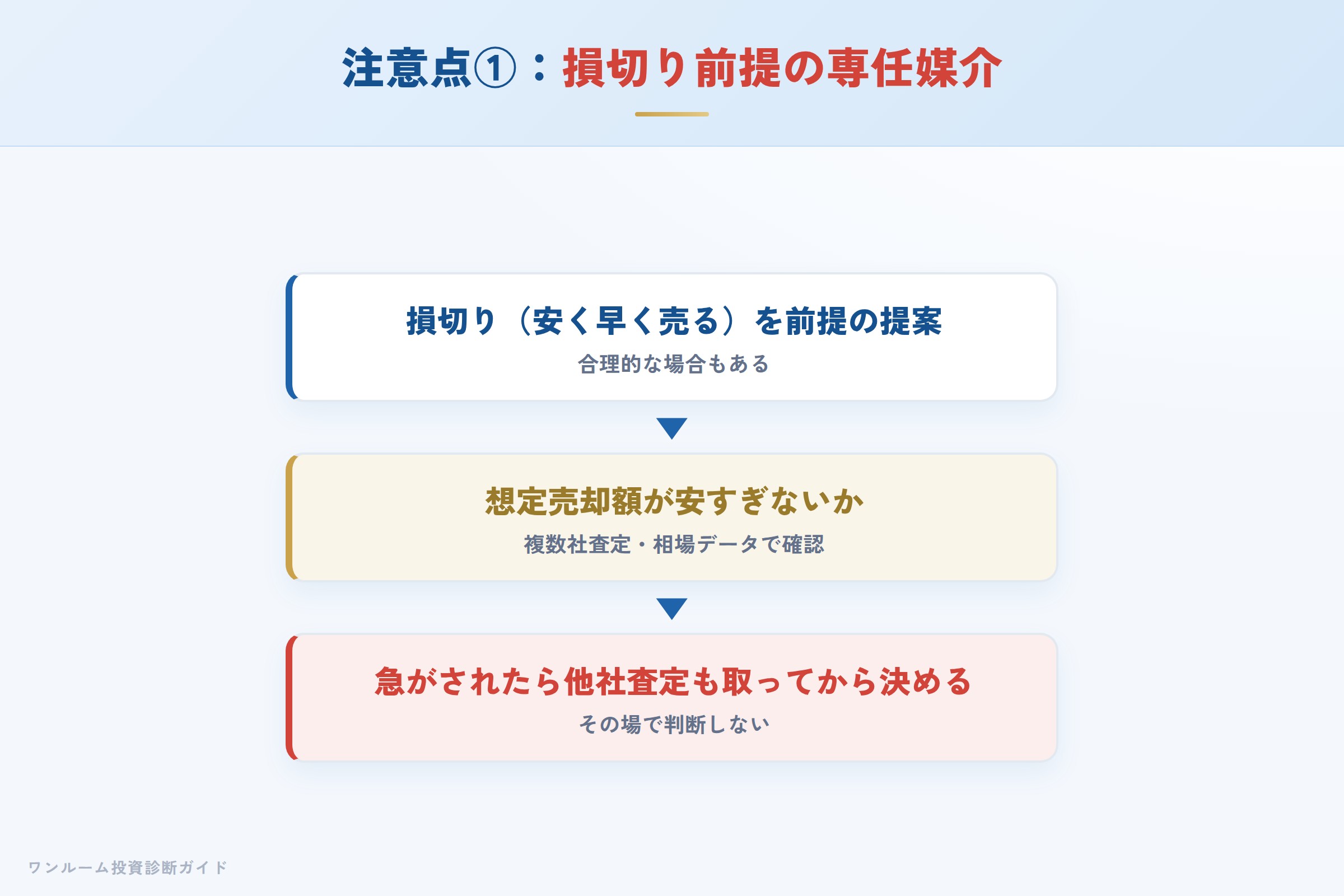 損切り前提の専任媒介は想定売却額を相場と比べる