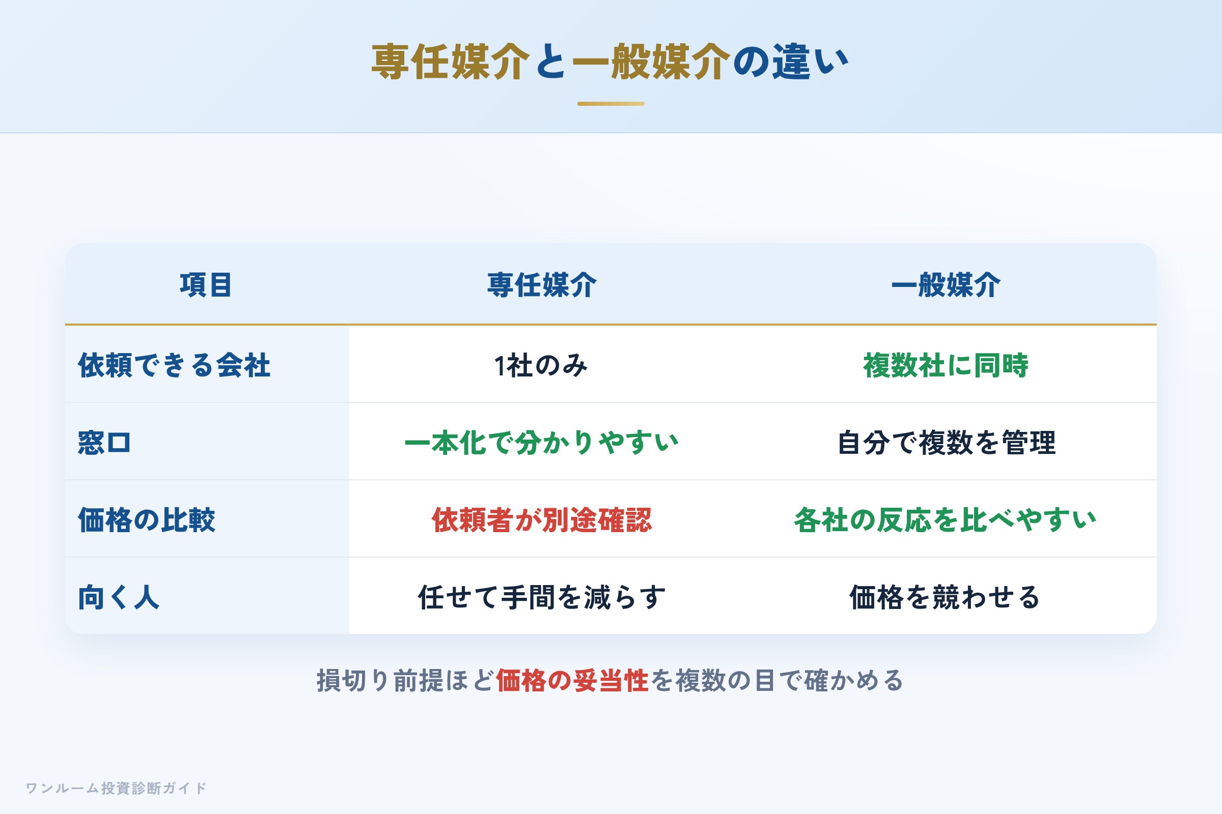 専任媒介と一般媒介の違いを示す比較表