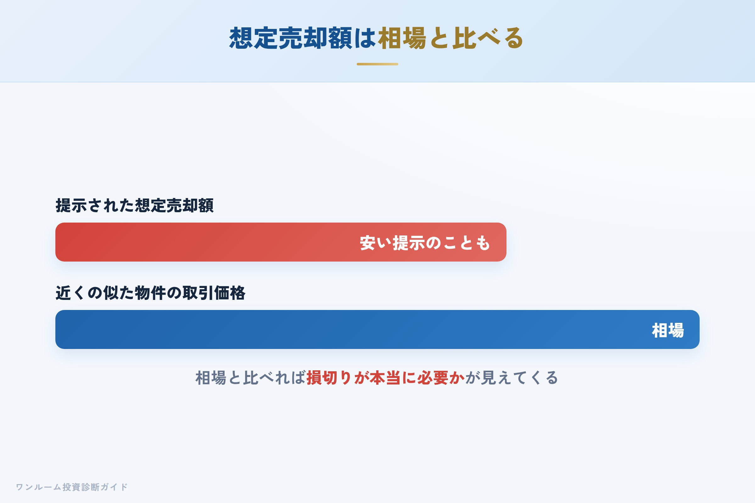 想定売却額と相場を比較して妥当性を確かめる