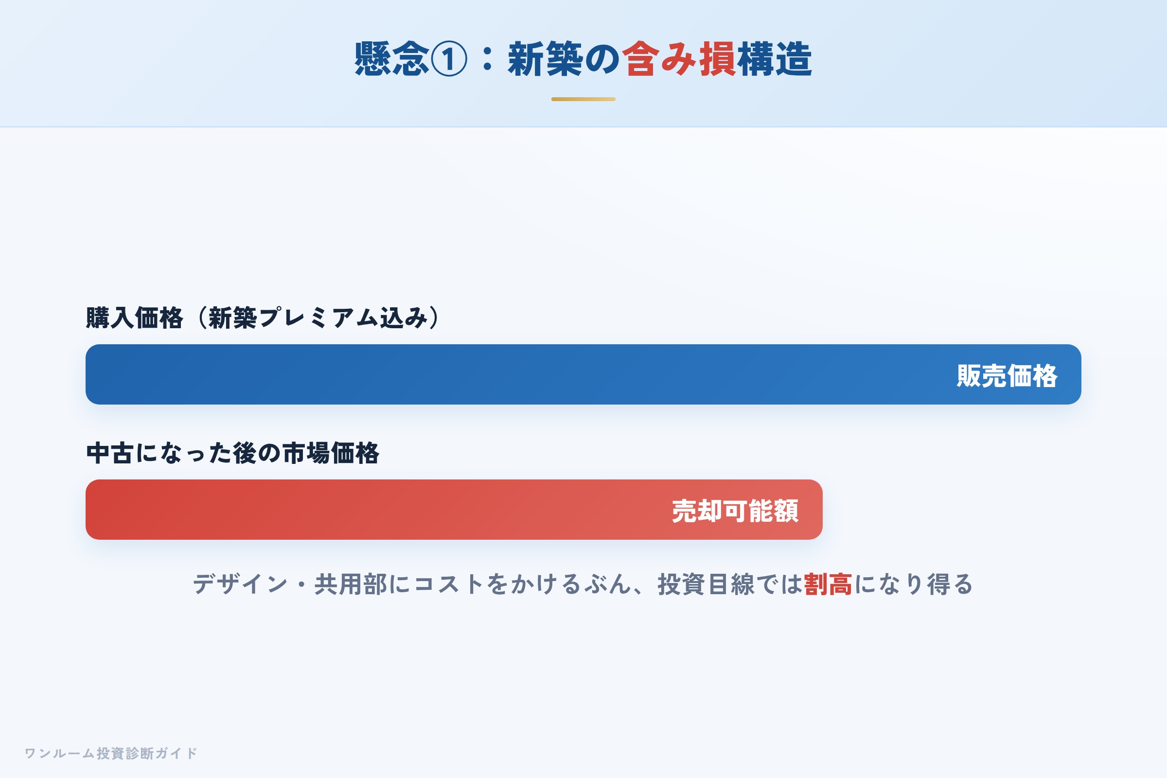 新築プレミアムによる含み損の構造