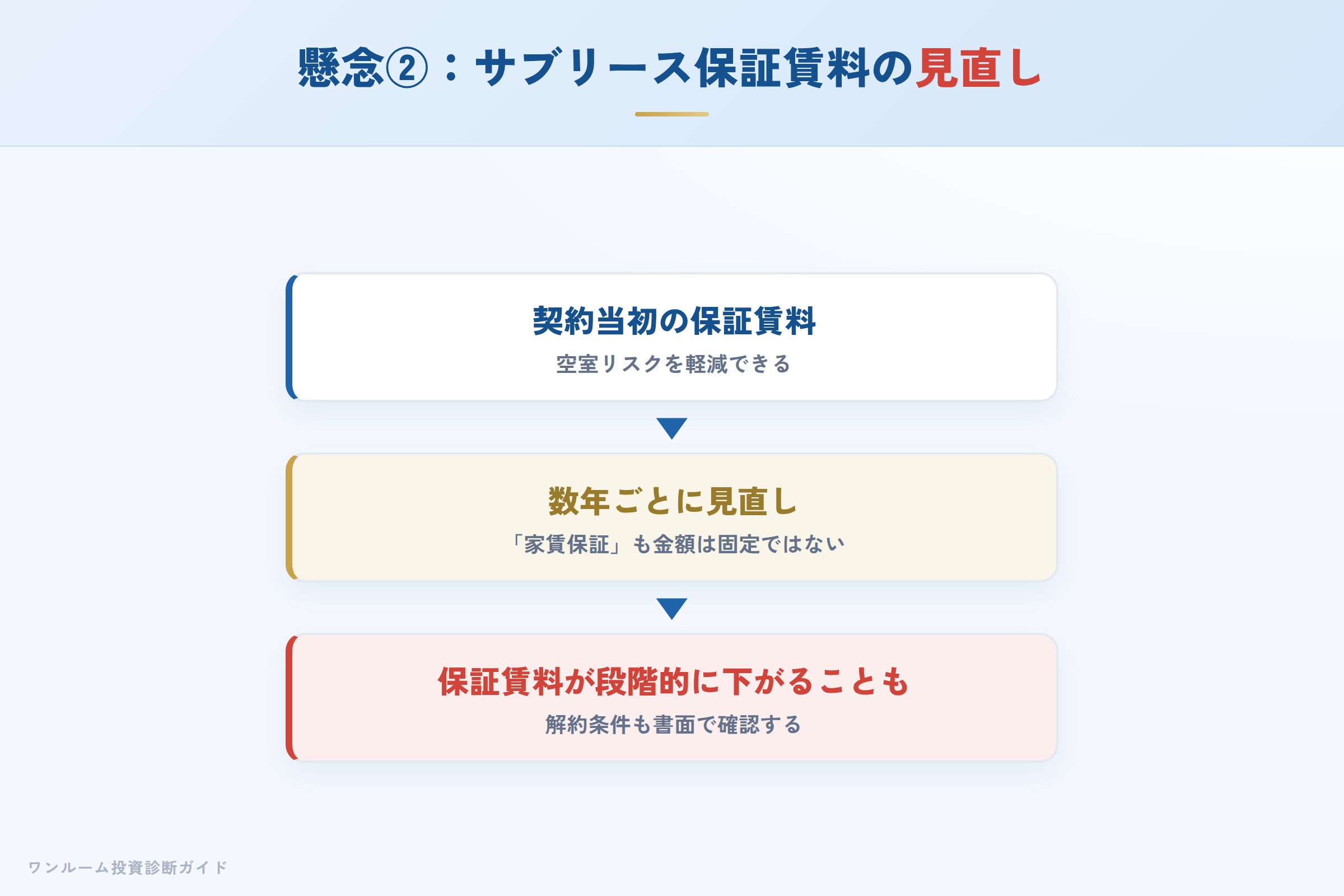 サブリース保証賃料の見直し