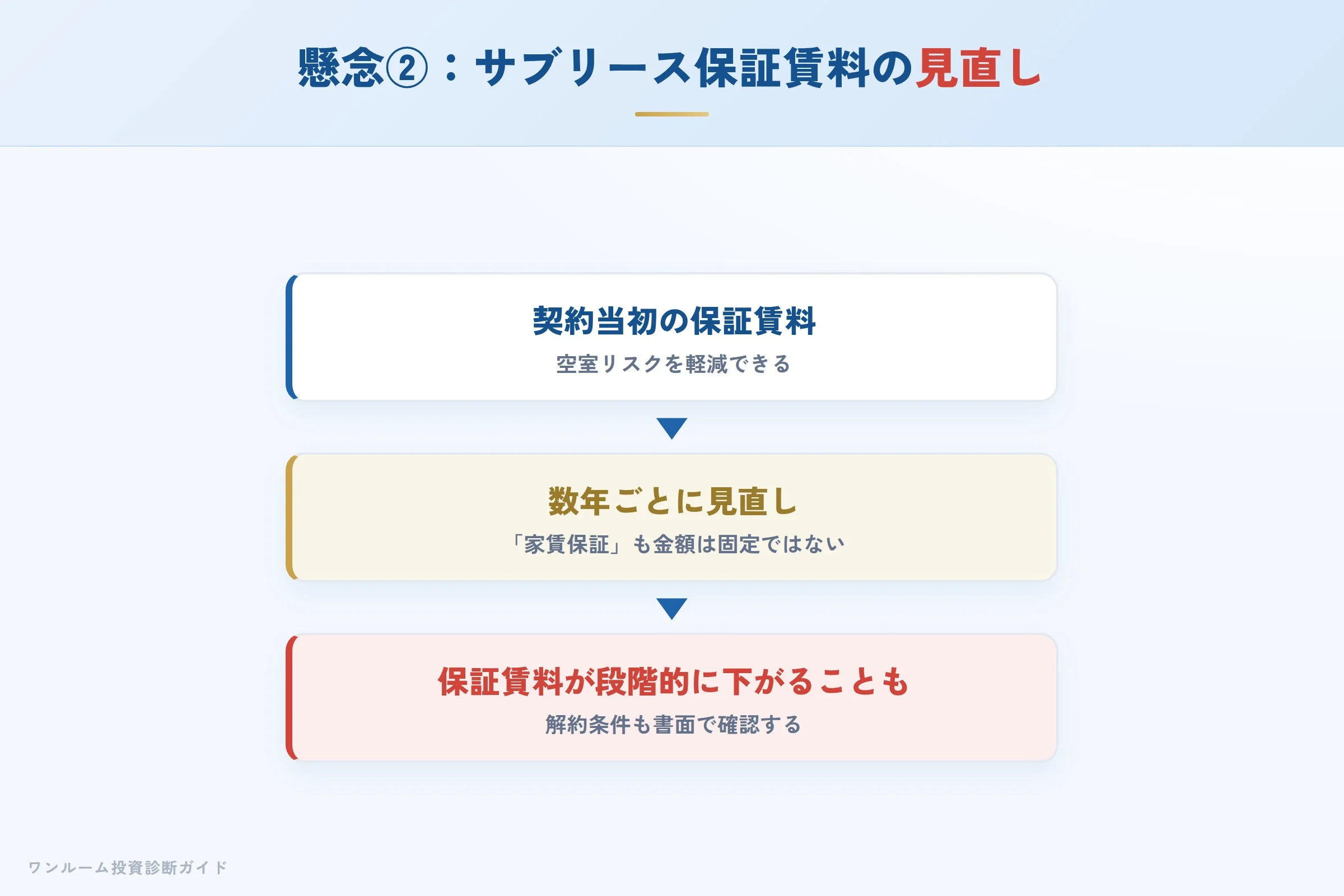 サブリース保証賃料の見直し