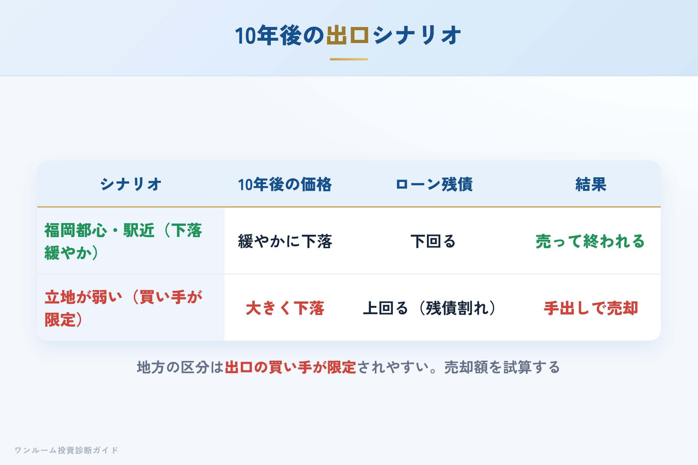 出口シナリオの比較