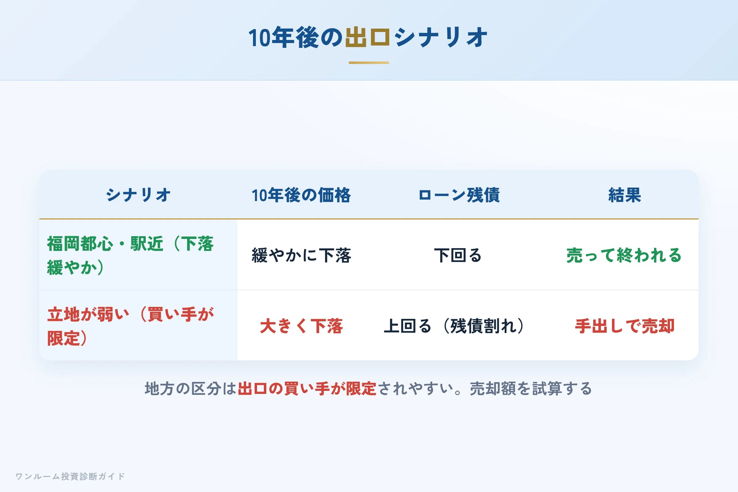 出口シナリオの比較