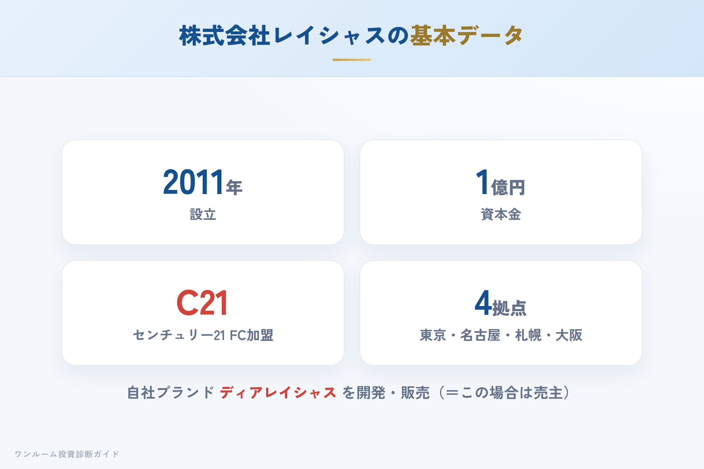 株式会社レイシャスの会社概要（設立・資本金・免許）