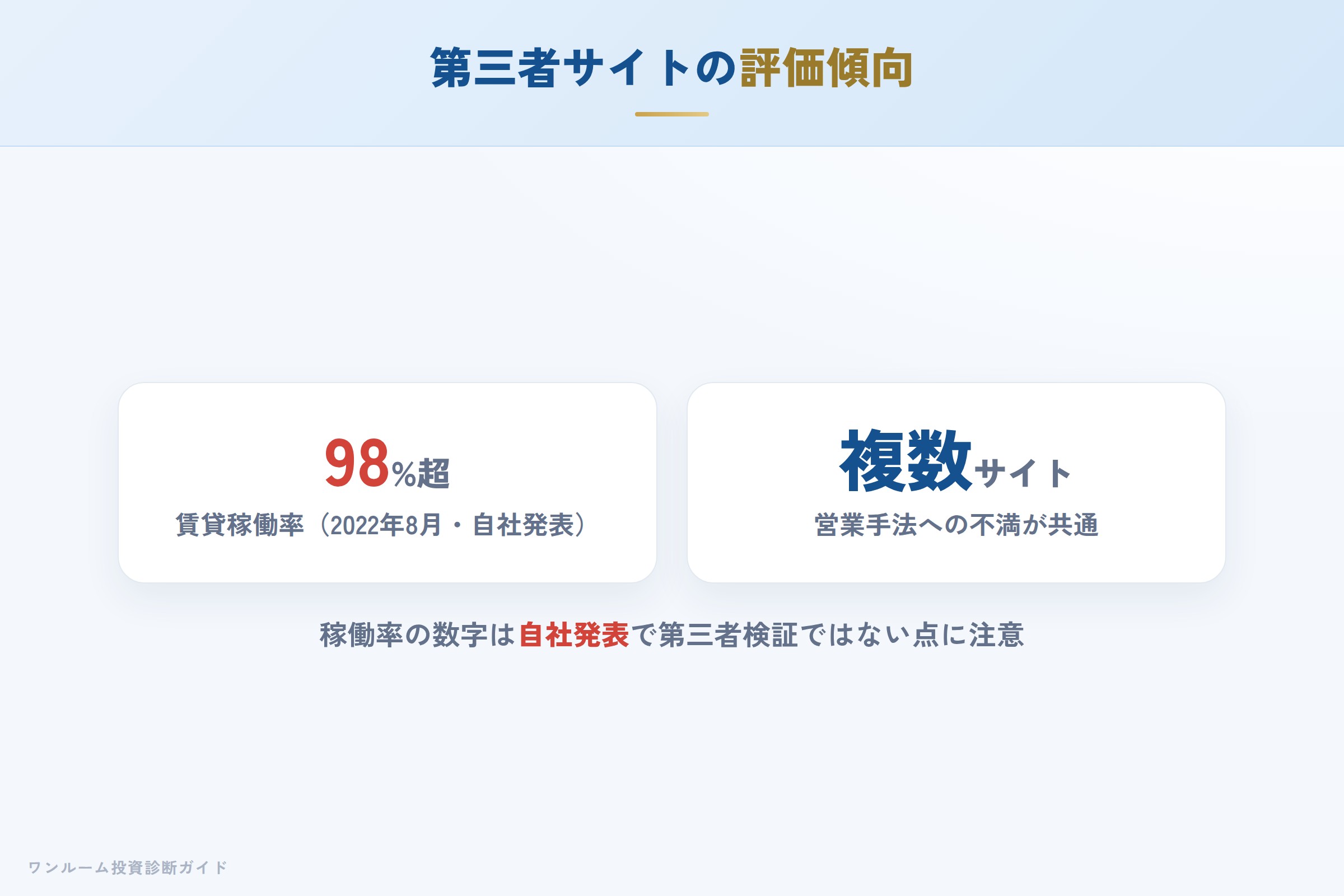 第三者サイトの評価傾向（稼働率と営業手法）