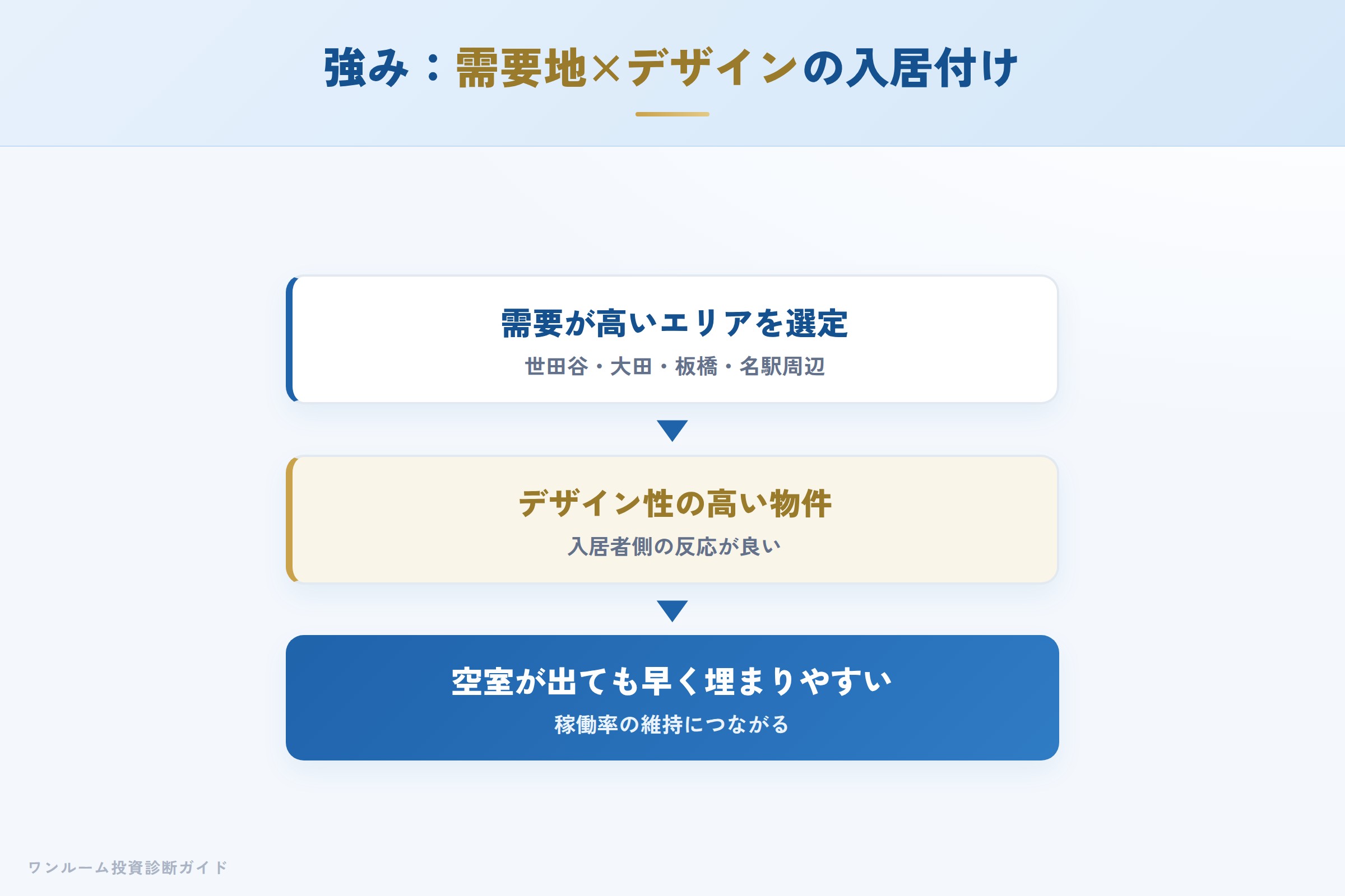 レイシャスの強み 需要地への集中とデザイン性が入居付けにつながる仕組み