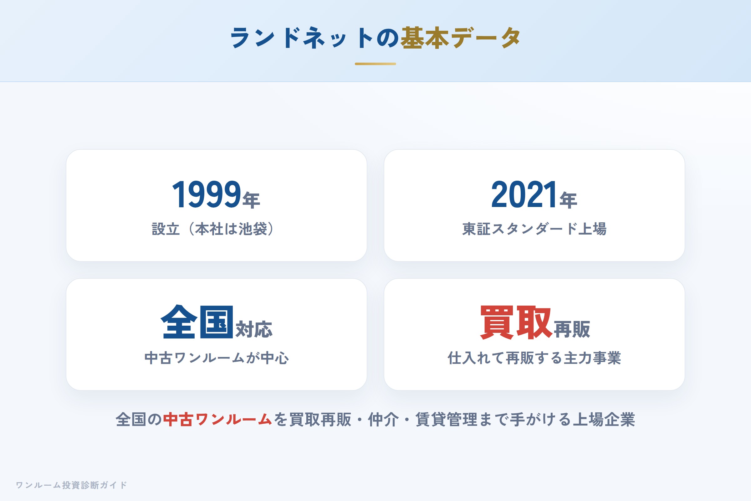 ランドネットの会社概要（設立・資本金・上場）