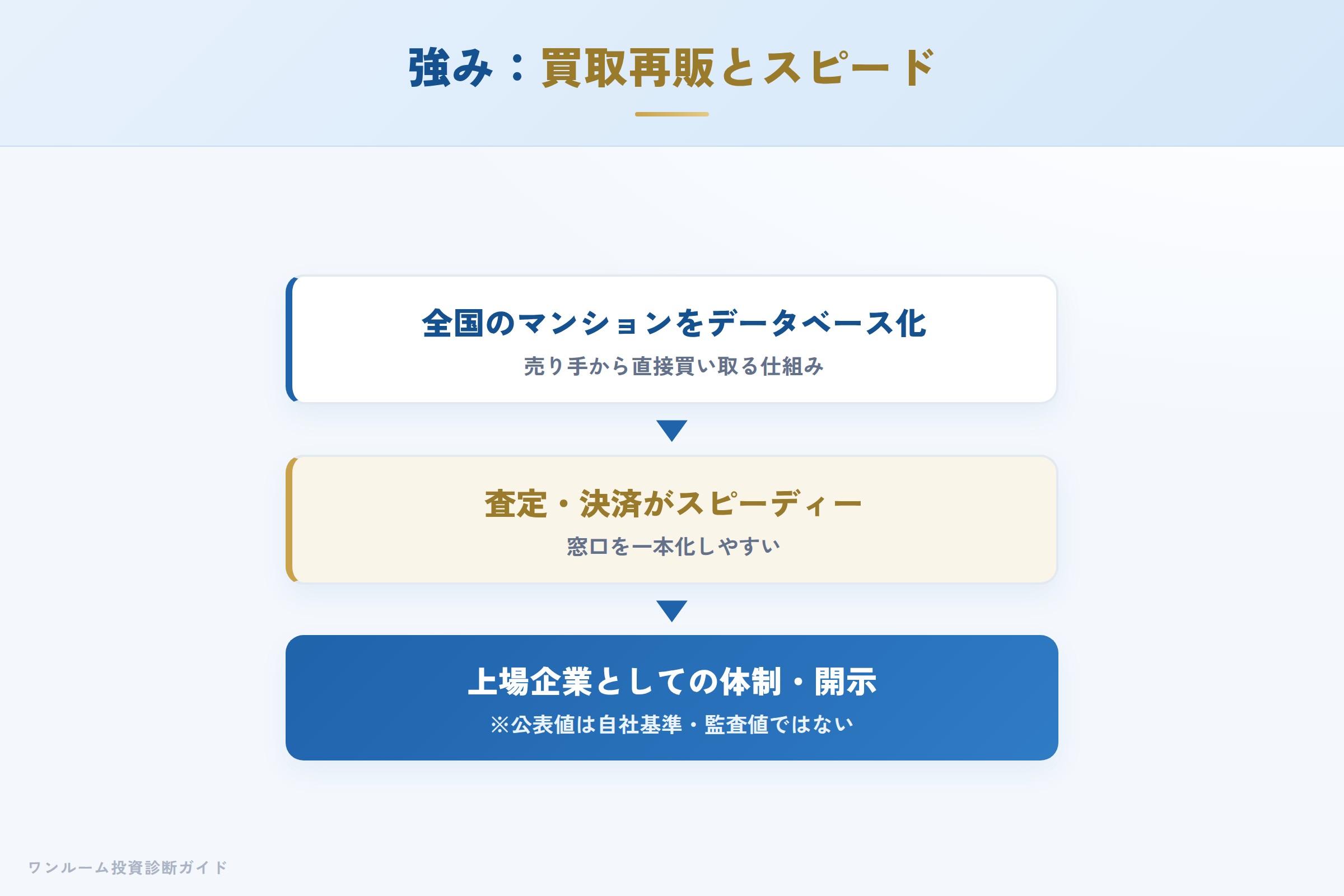 ランドネットの強み 買取再販とデータベースの仕組み