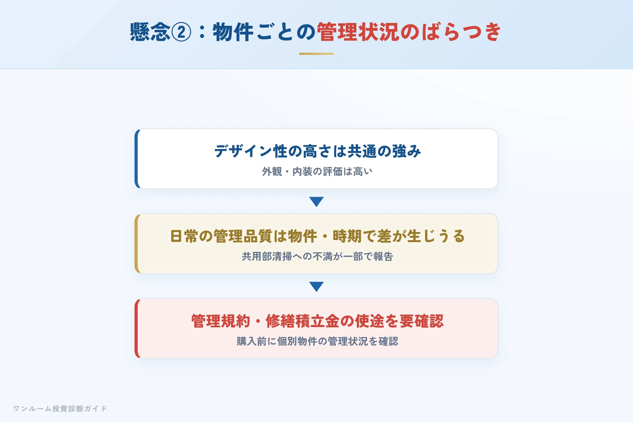物件ごとの管理状況のばらつきへの懸念