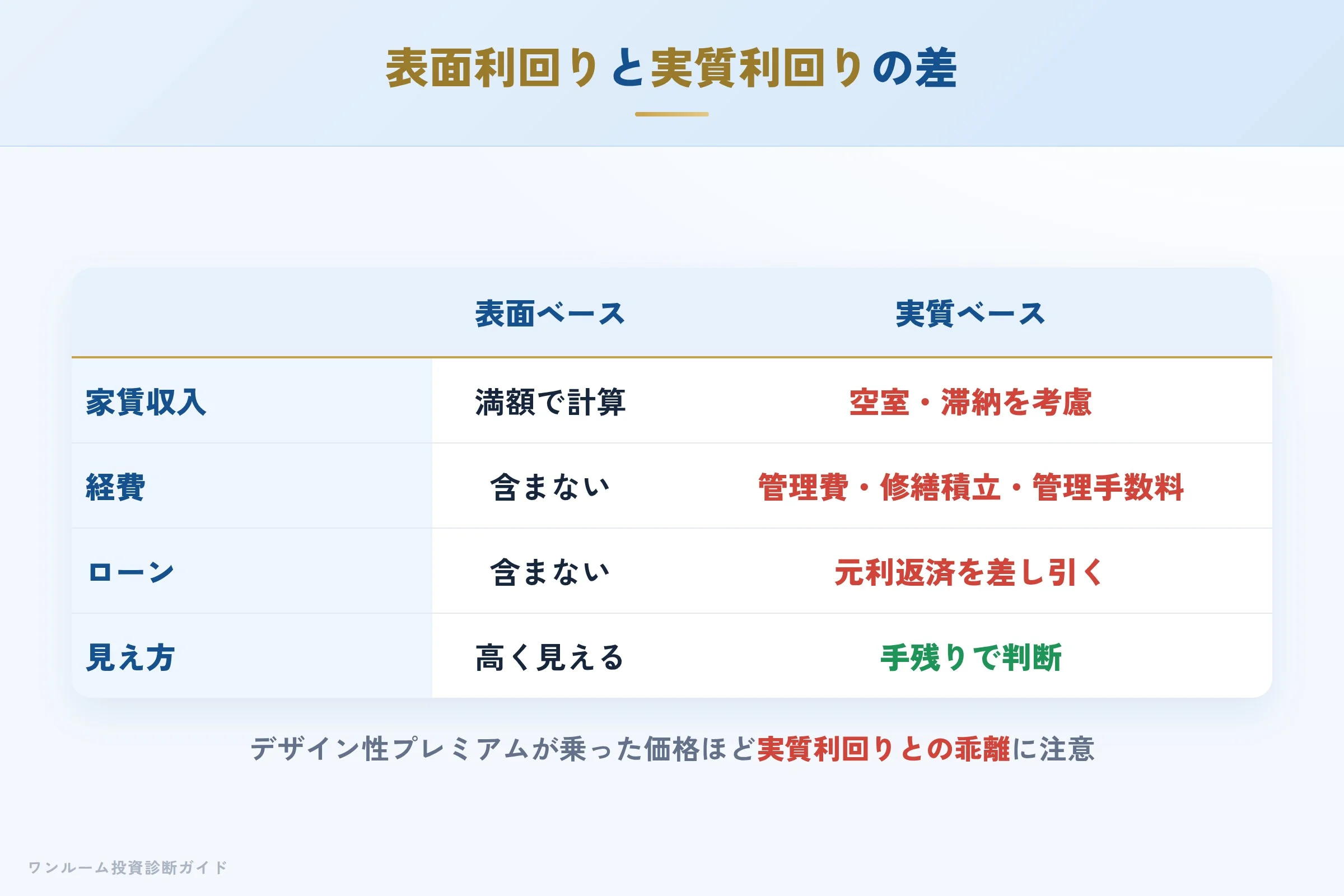 表面利回りと実質利回りの差を示す収支イメージ