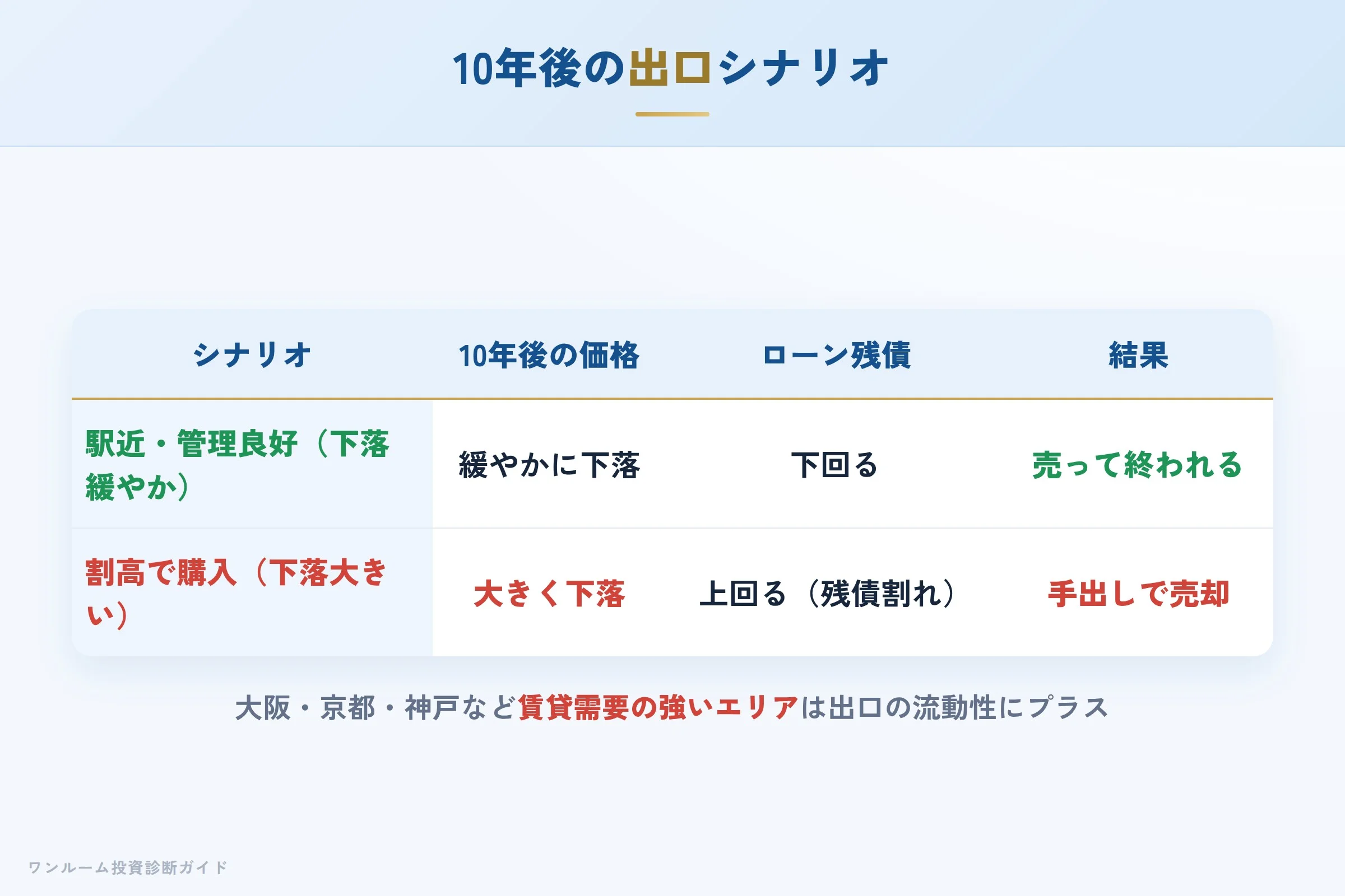 10年後の売却シナリオ別の出口イメージ