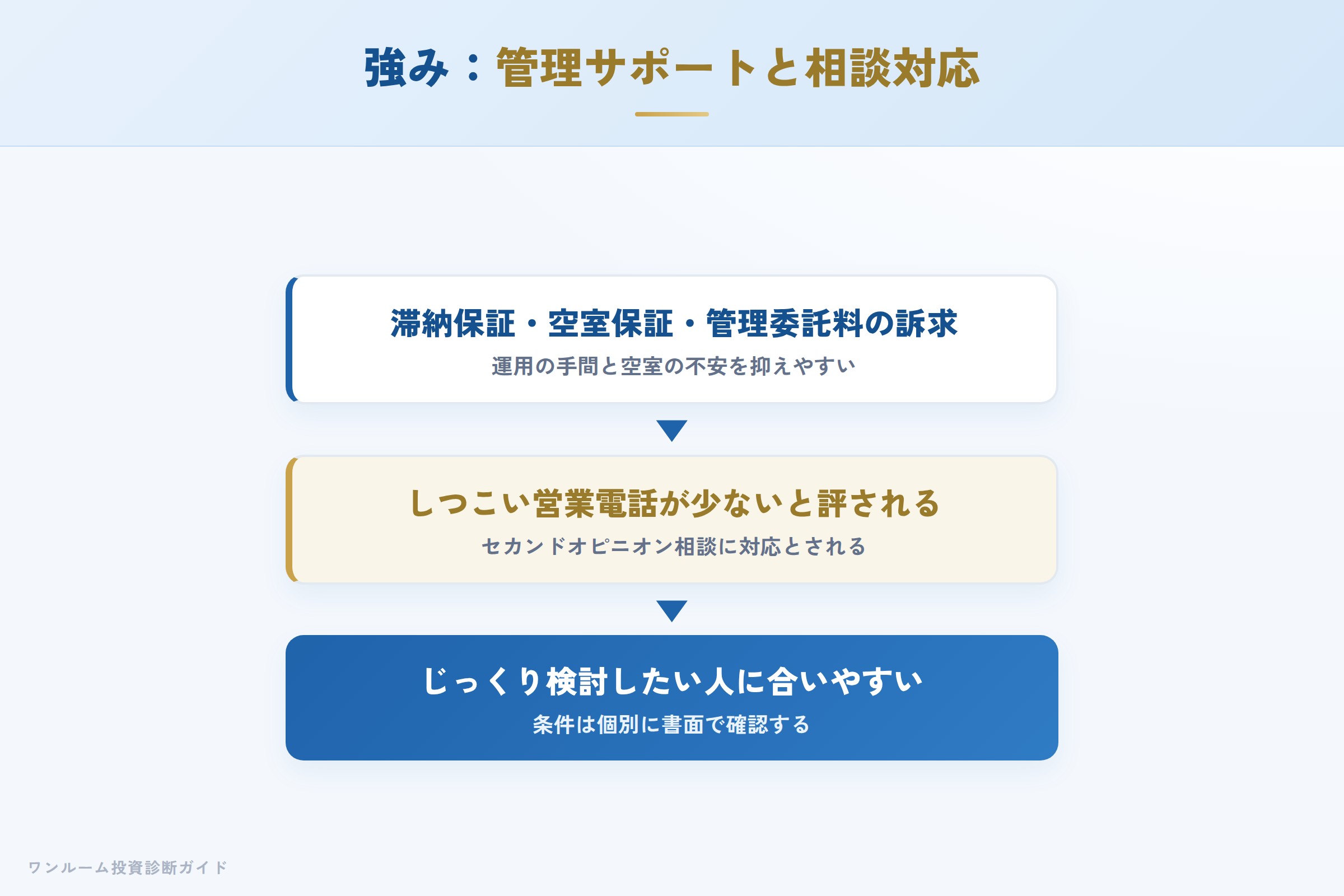 ライフテックスの強み 管理サポートとセカンドオピニオン対応