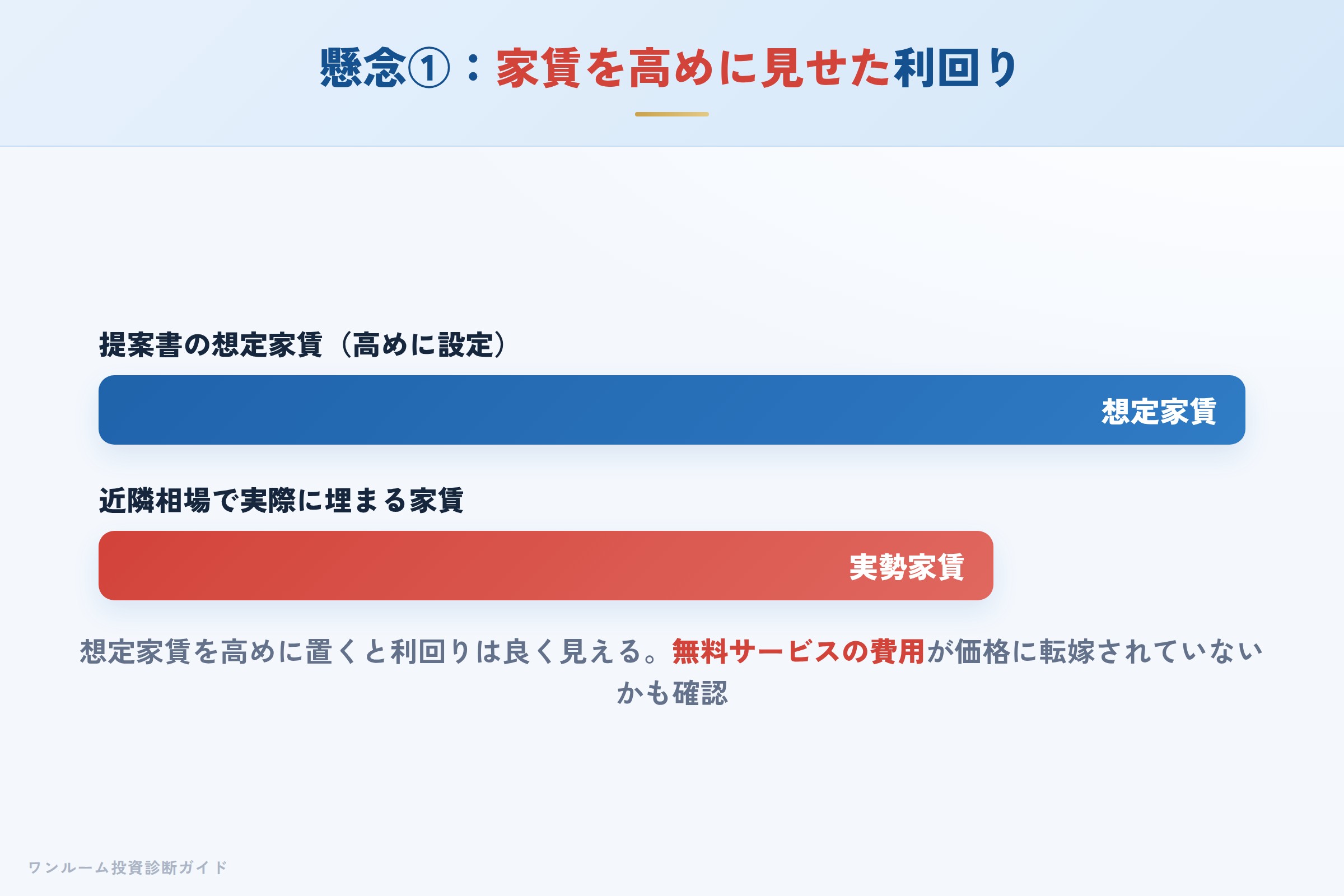 想定家賃を高めに置くと利回りが良く見える構造と無料サービスのコスト