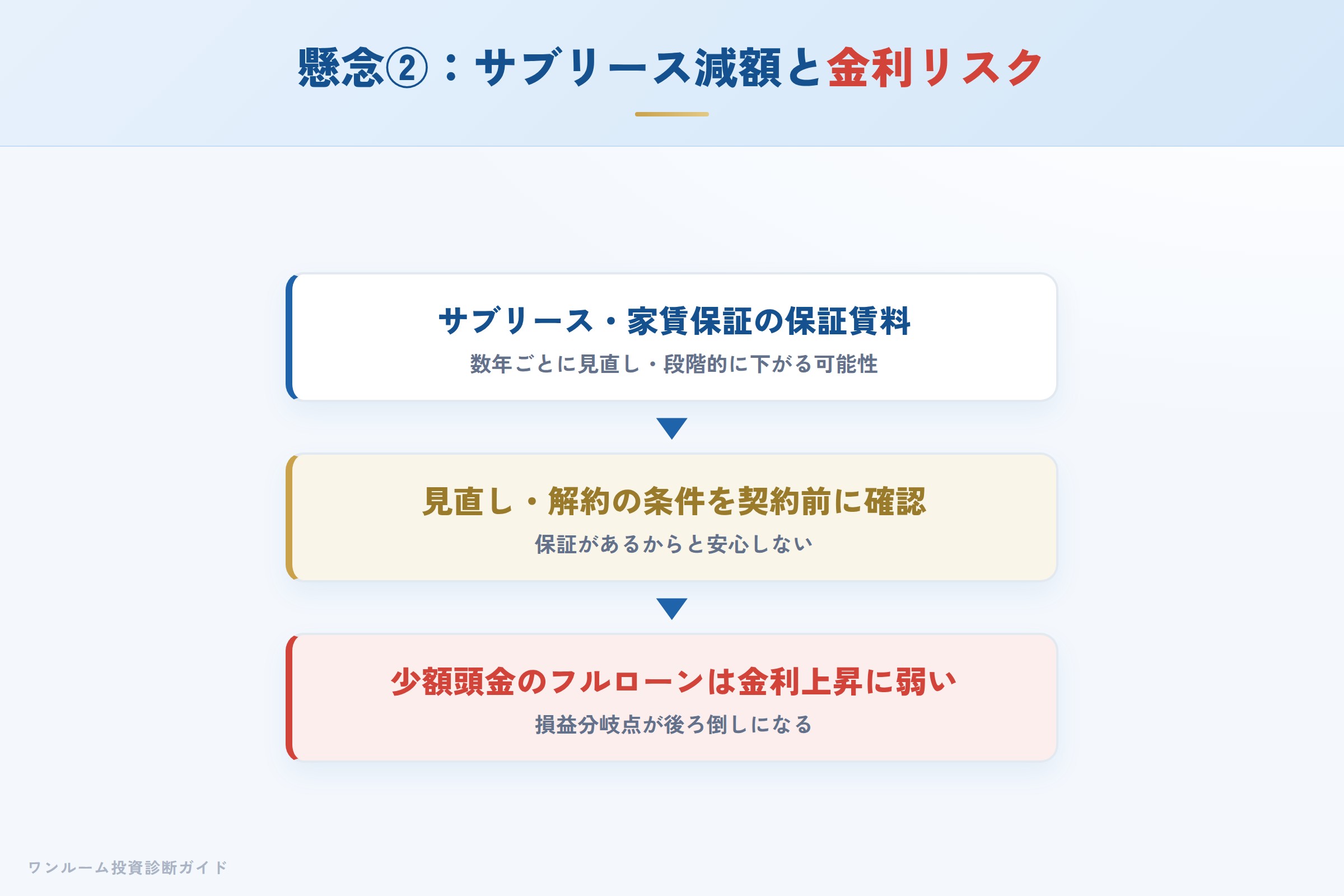 サブリースの減額とフルローンの金利上昇による損益分岐の後ろ倒し