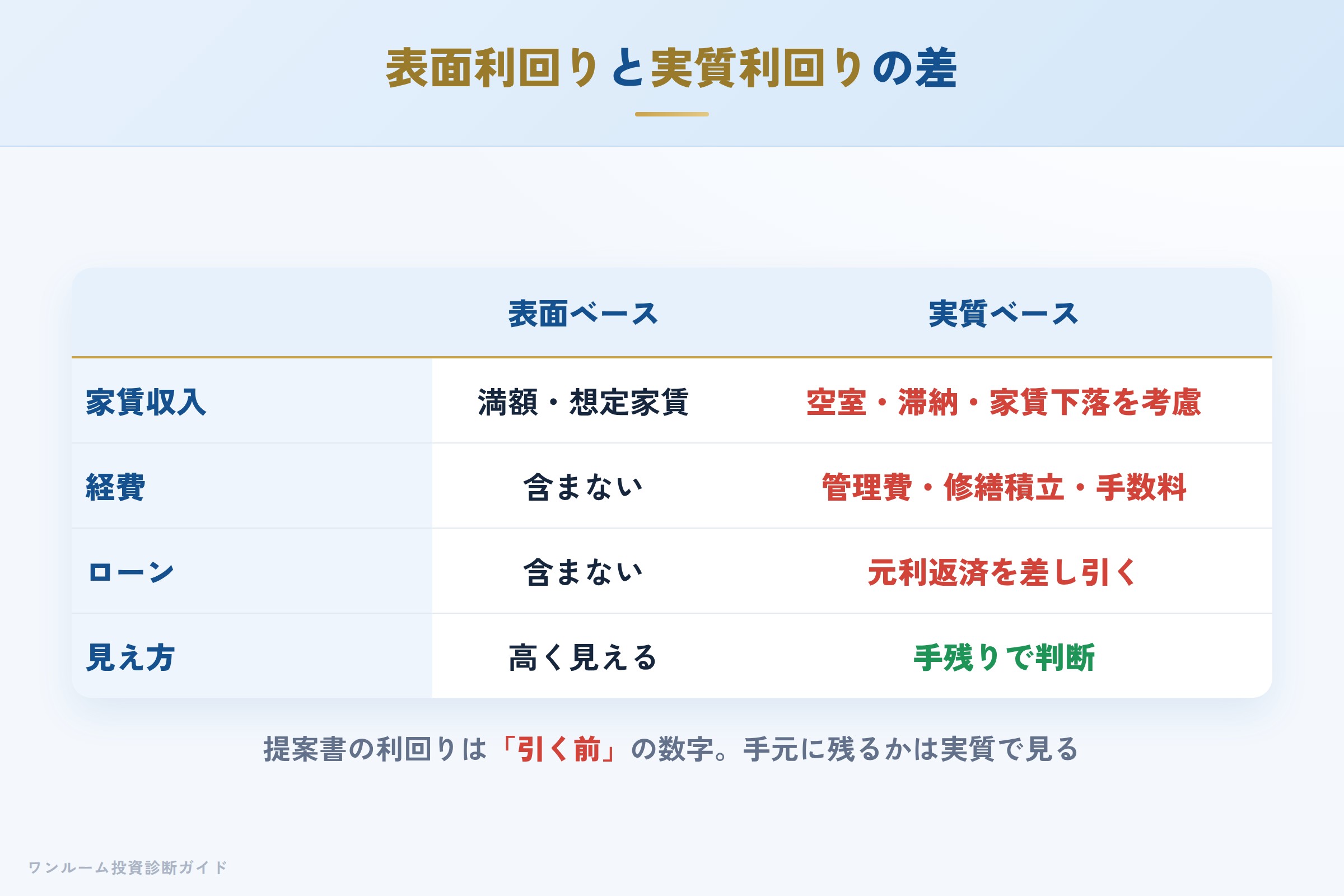 表面利回りと実質利回りの差を示す収支イメージ