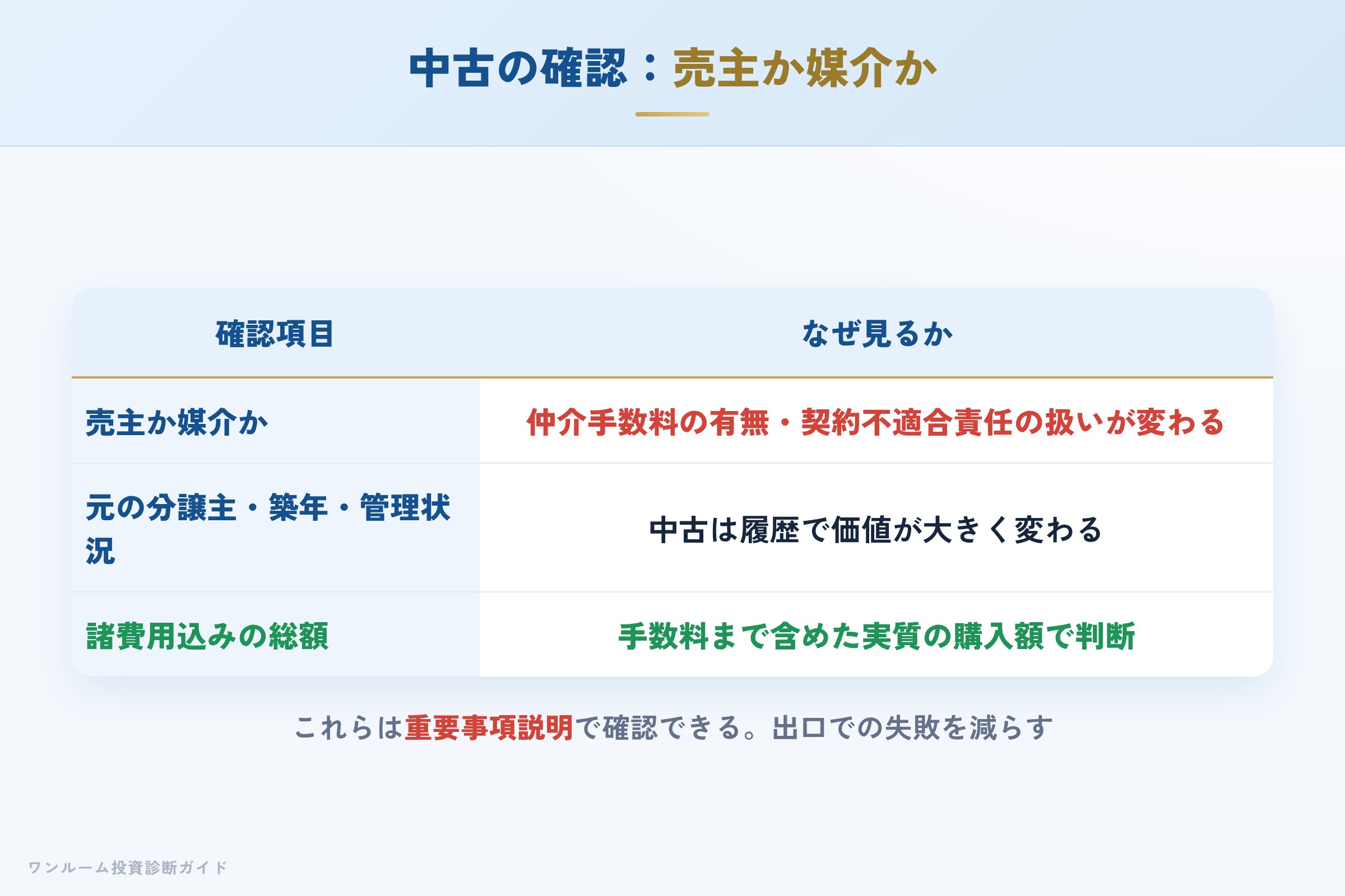 物件ごとに売主か媒介か、元の分譲主を重要事項説明で確認する
