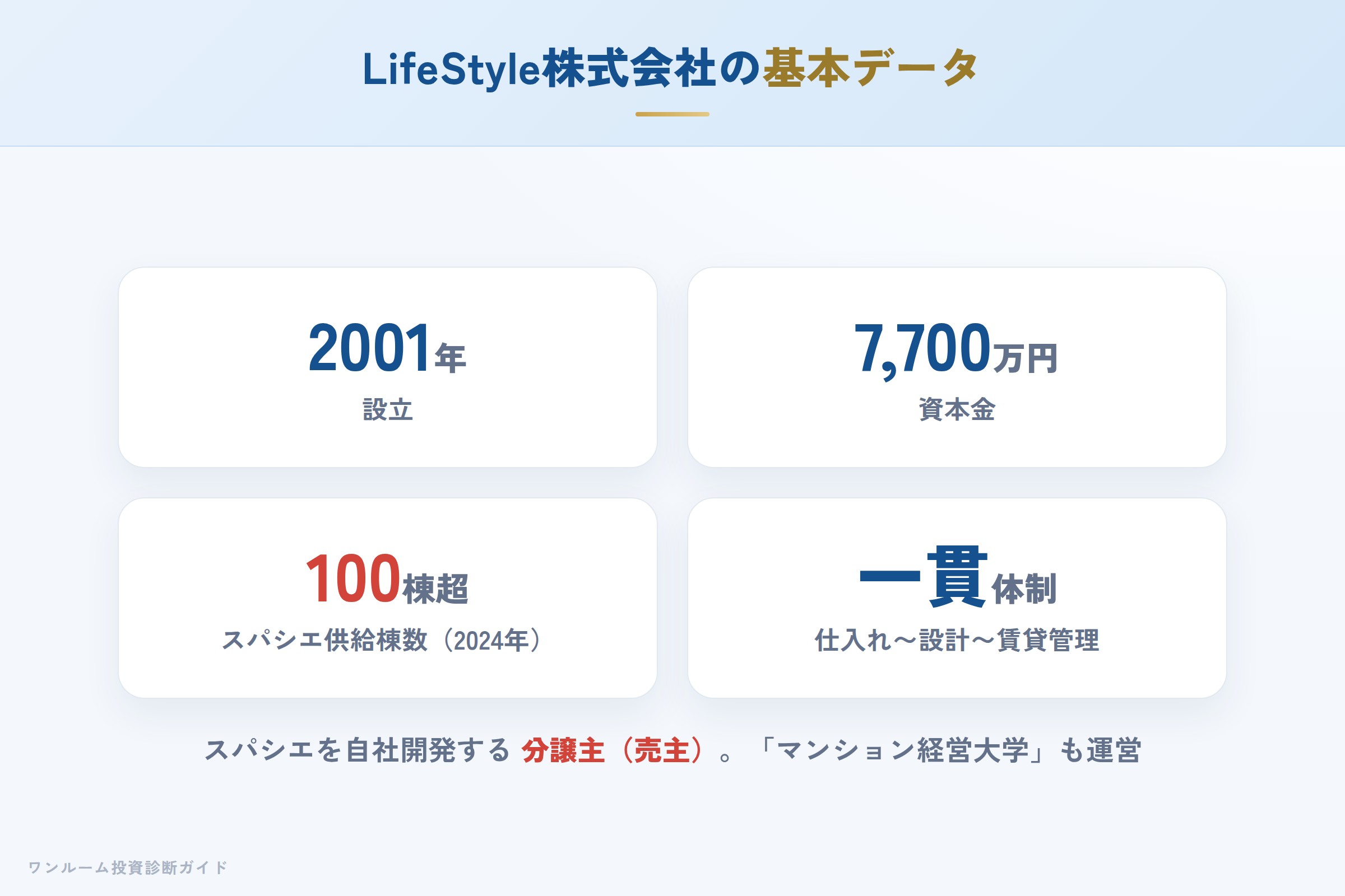 LifeStyle株式会社の会社概要（設立・免許・事業）