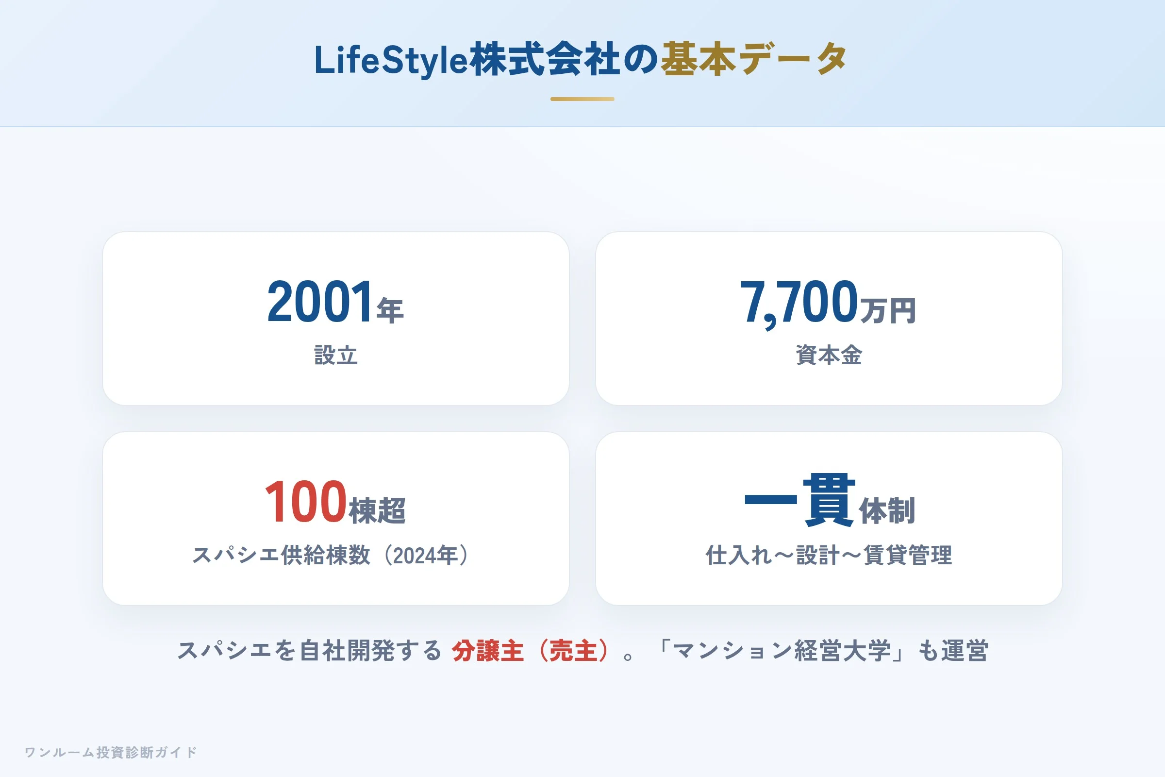LifeStyle株式会社の会社概要（設立・免許・事業）