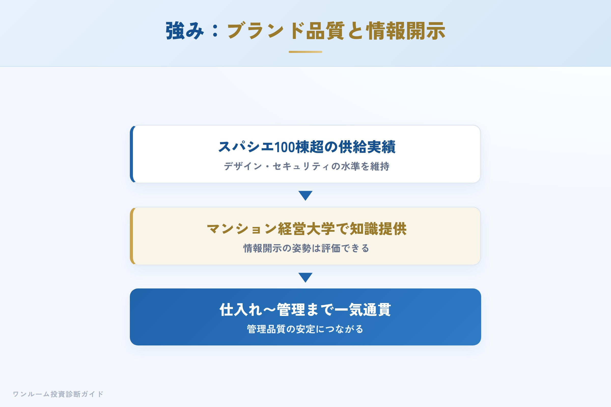 LifeStyleの強み ブランドの一貫性と情報開示姿勢