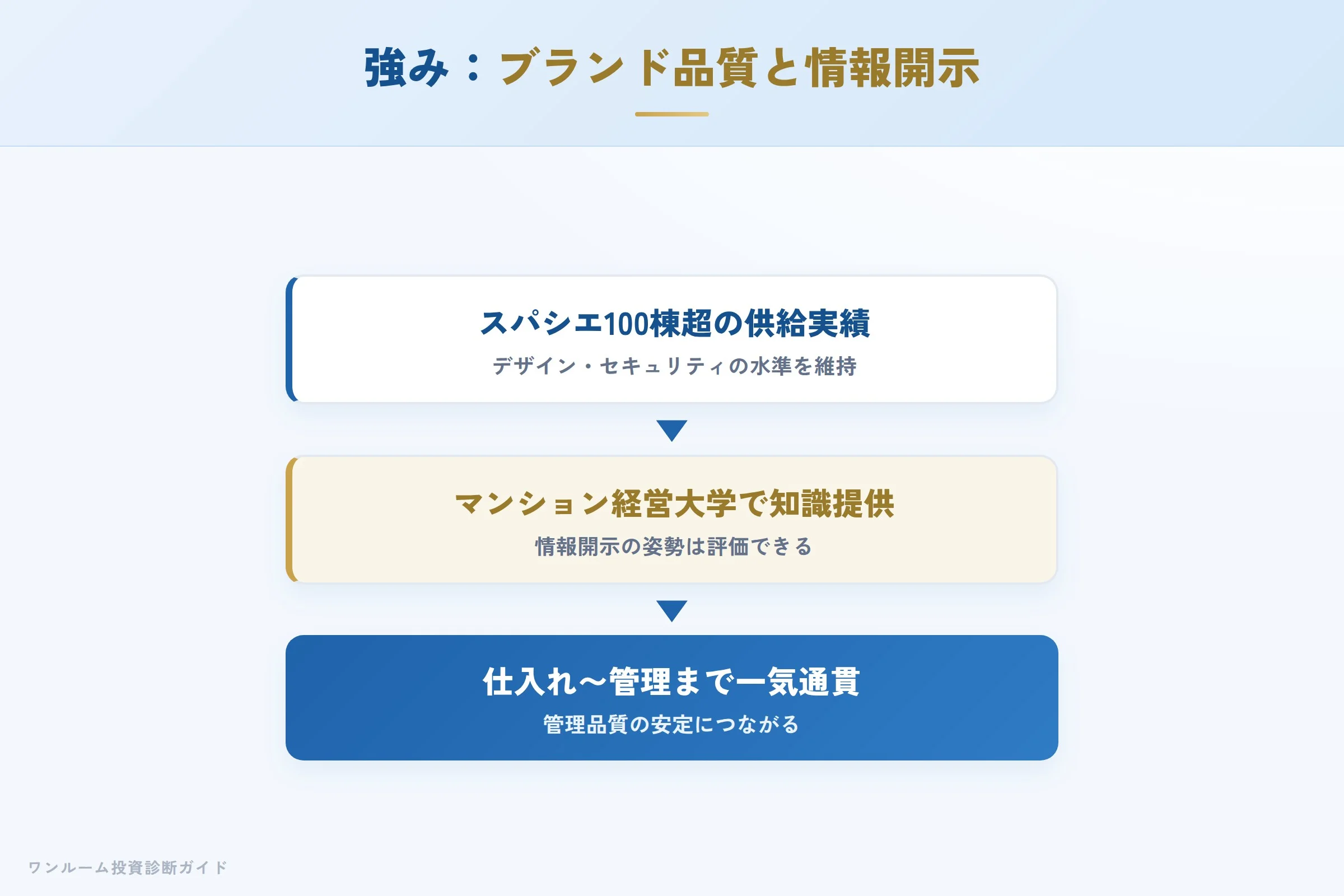 LifeStyleの強み ブランドの一貫性と情報開示姿勢